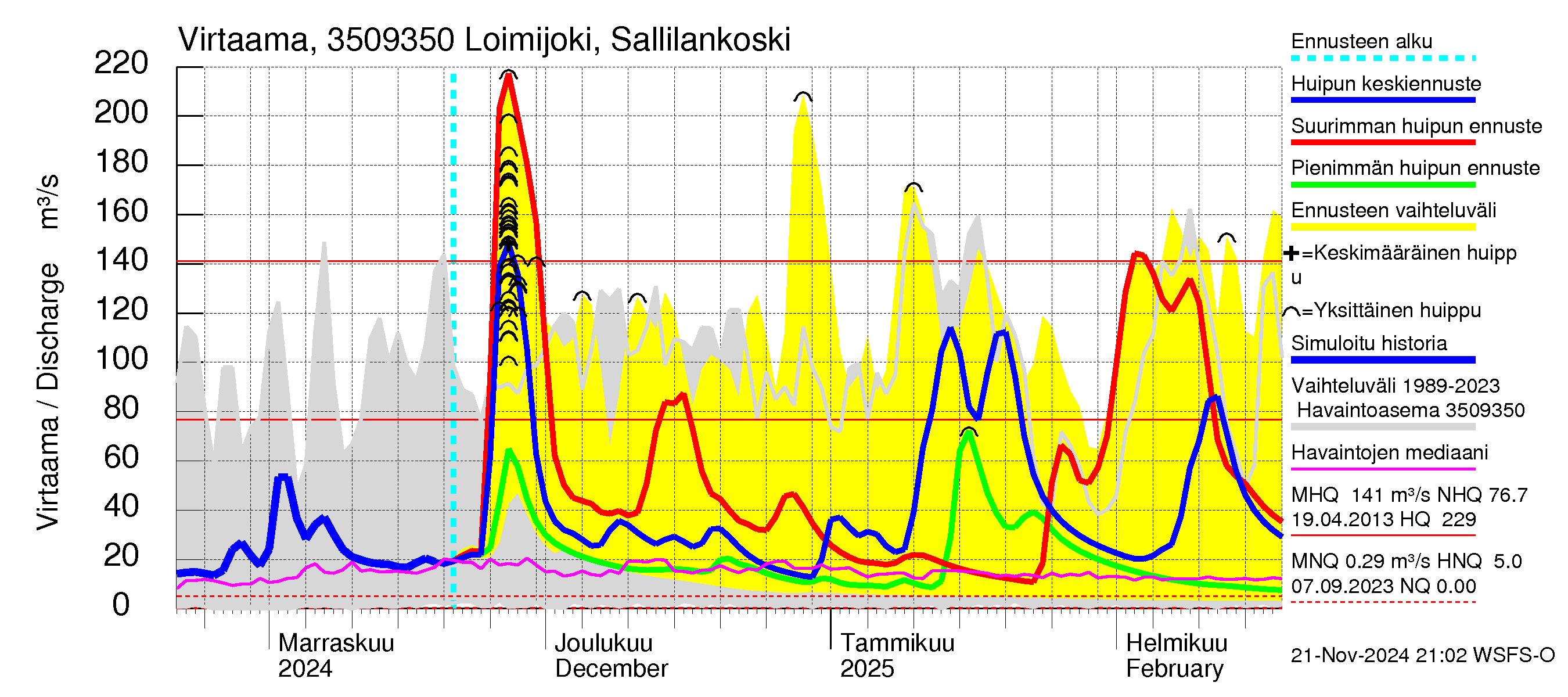 Kokemäenjoen vesistöalue - Loimijoki Sallilankoski: Virtaama / juoksutus - huippujen keski- ja ääriennusteet