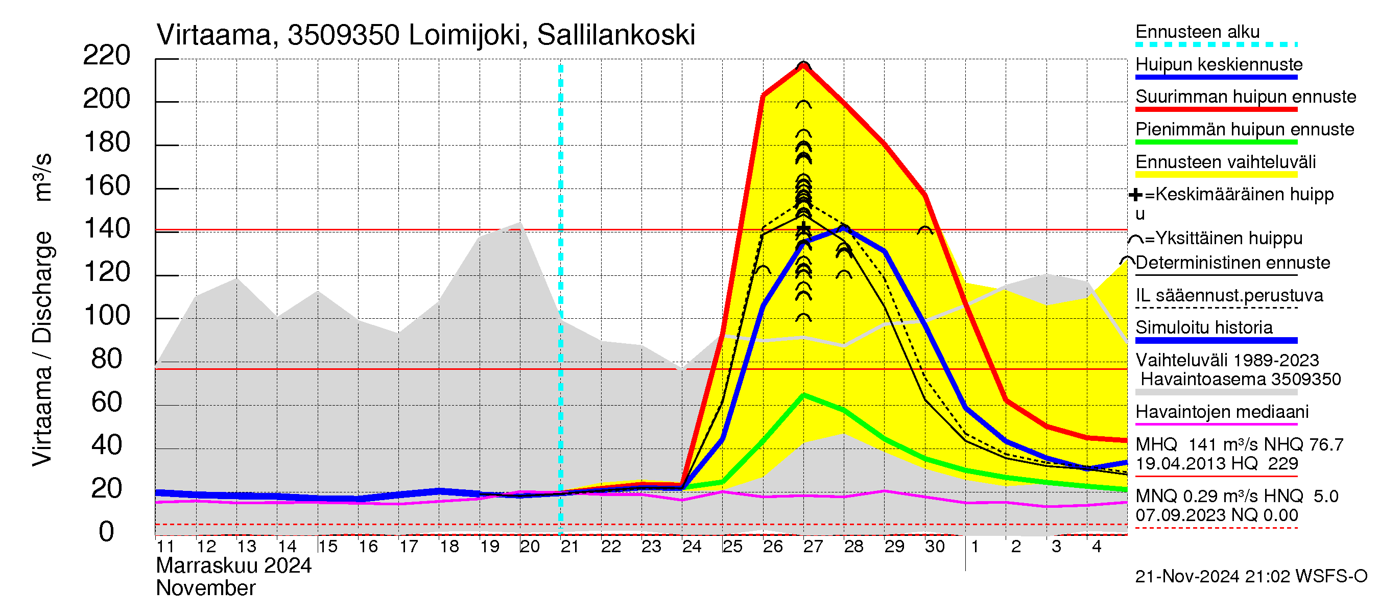 Kokemäenjoen vesistöalue - Loimijoki Sallilankoski: Virtaama / juoksutus - huippujen keski- ja ääriennusteet