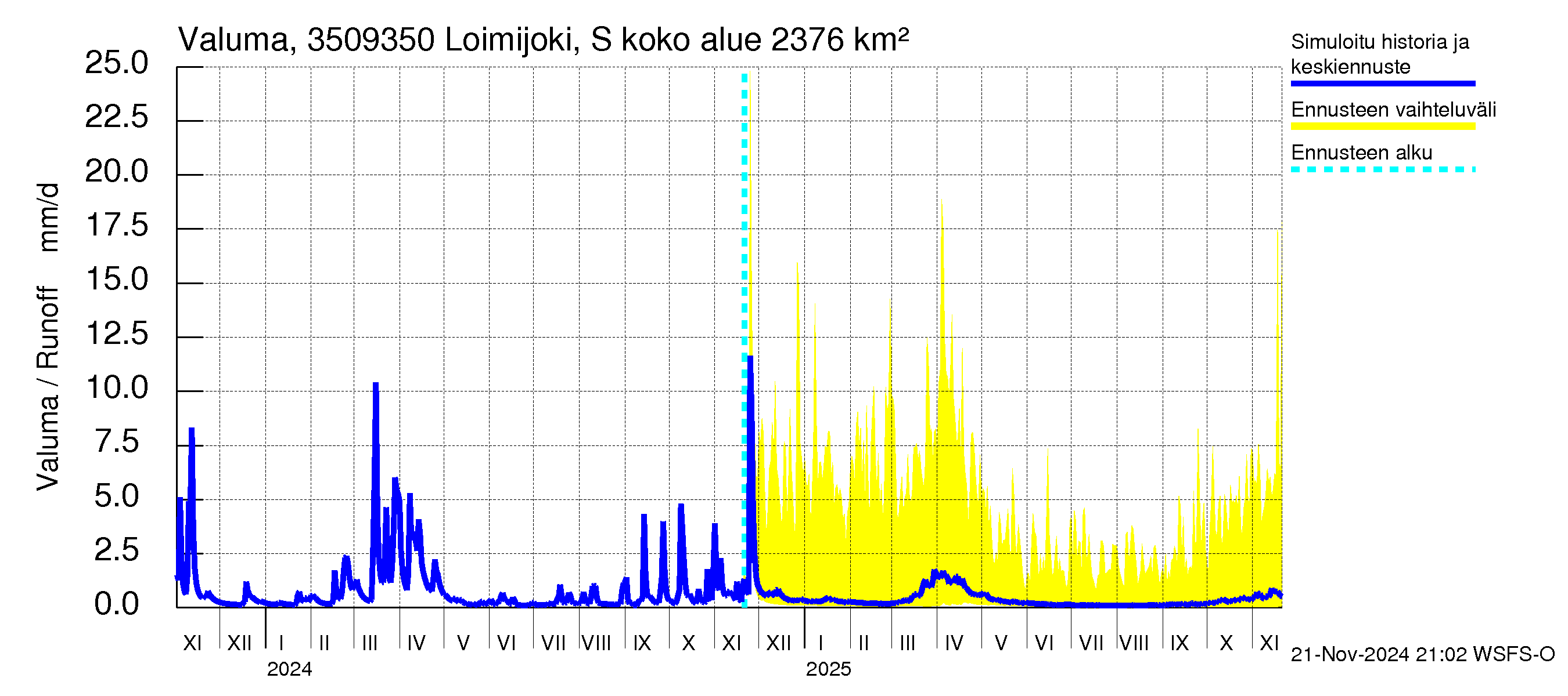 Kokemäenjoen vesistöalue - Loimijoki Sallilankoski: Valuma