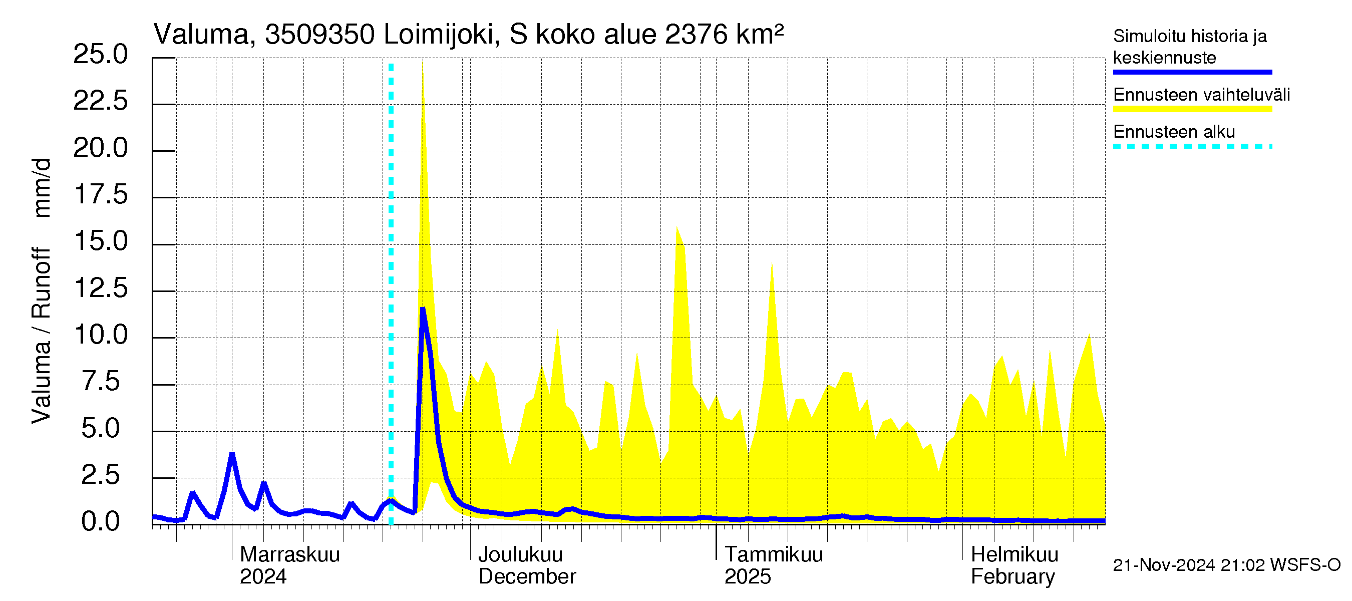 Kokemäenjoen vesistöalue - Loimijoki Sallilankoski: Valuma