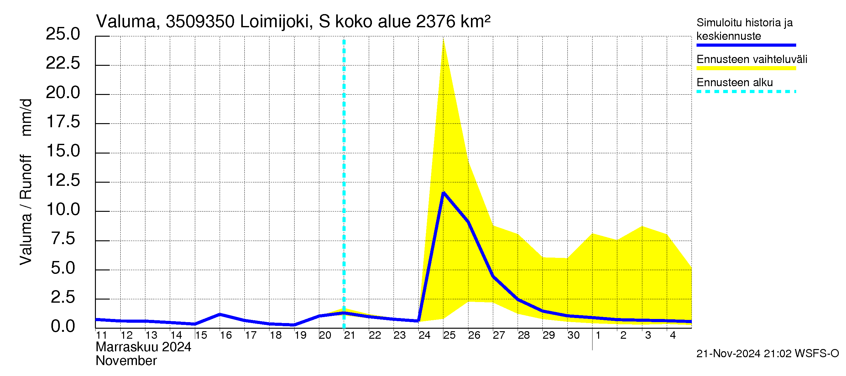 Kokemäenjoen vesistöalue - Loimijoki Sallilankoski: Valuma