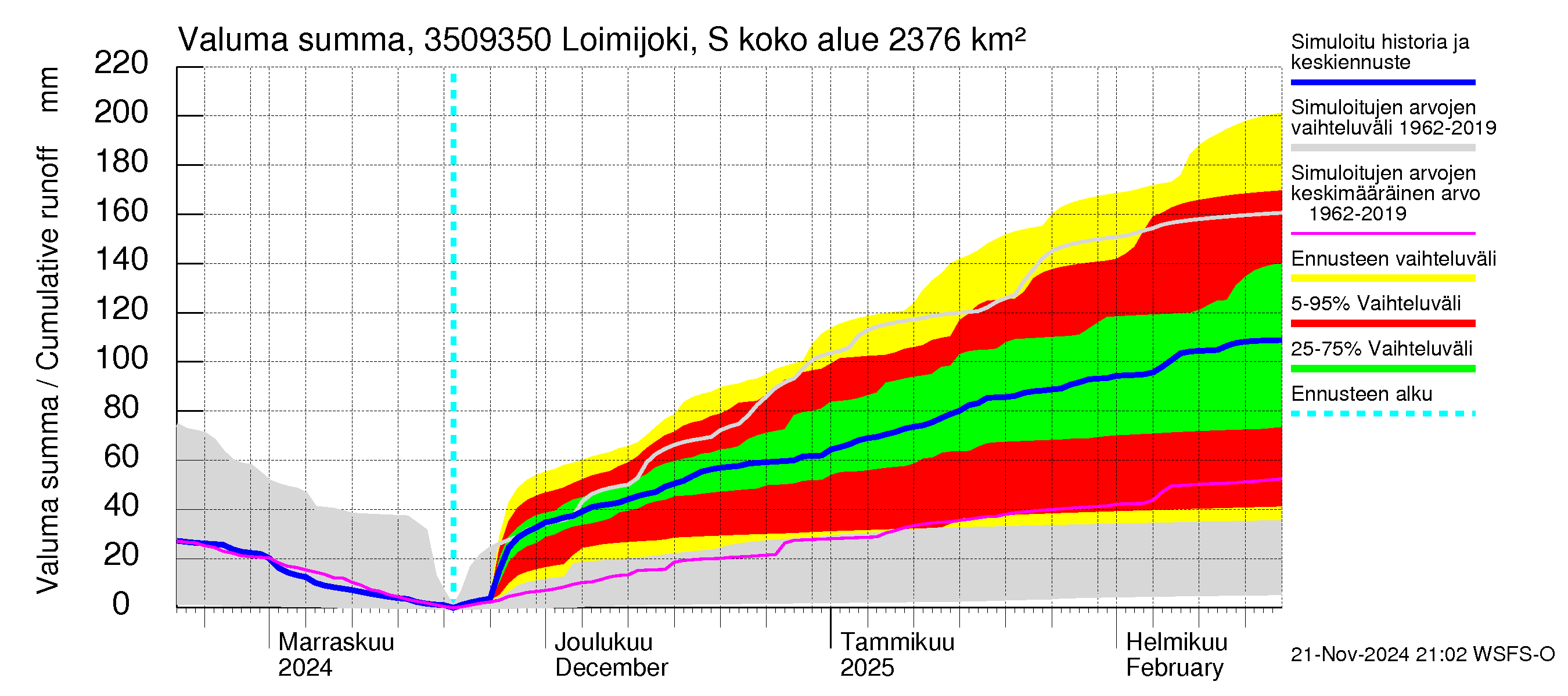 Kokemäenjoen vesistöalue - Loimijoki Sallilankoski: Valuma - summa