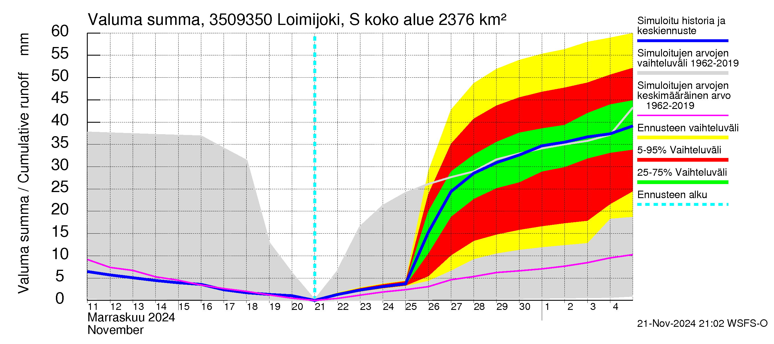 Kokemäenjoen vesistöalue - Loimijoki Sallilankoski: Valuma - summa