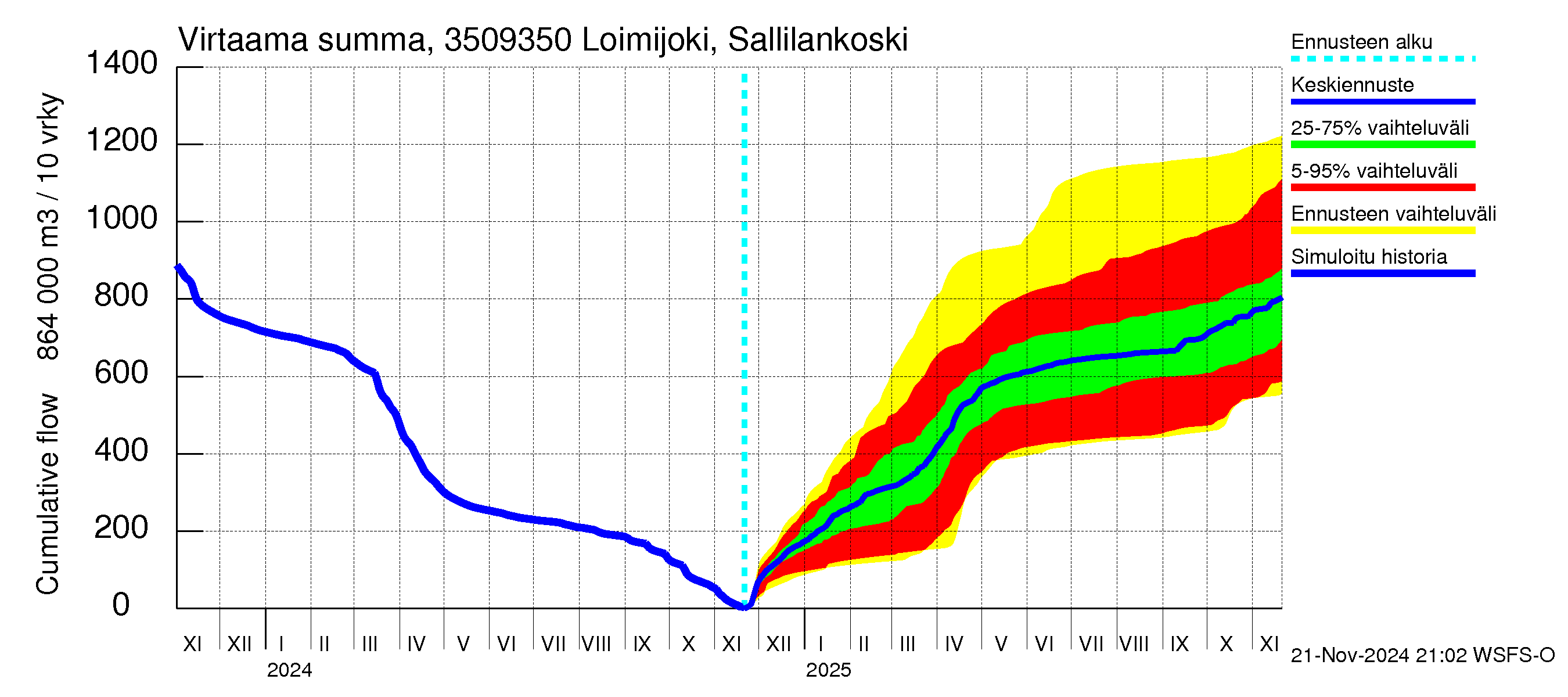 Kokemäenjoen vesistöalue - Loimijoki Sallilankoski: Virtaama / juoksutus - summa