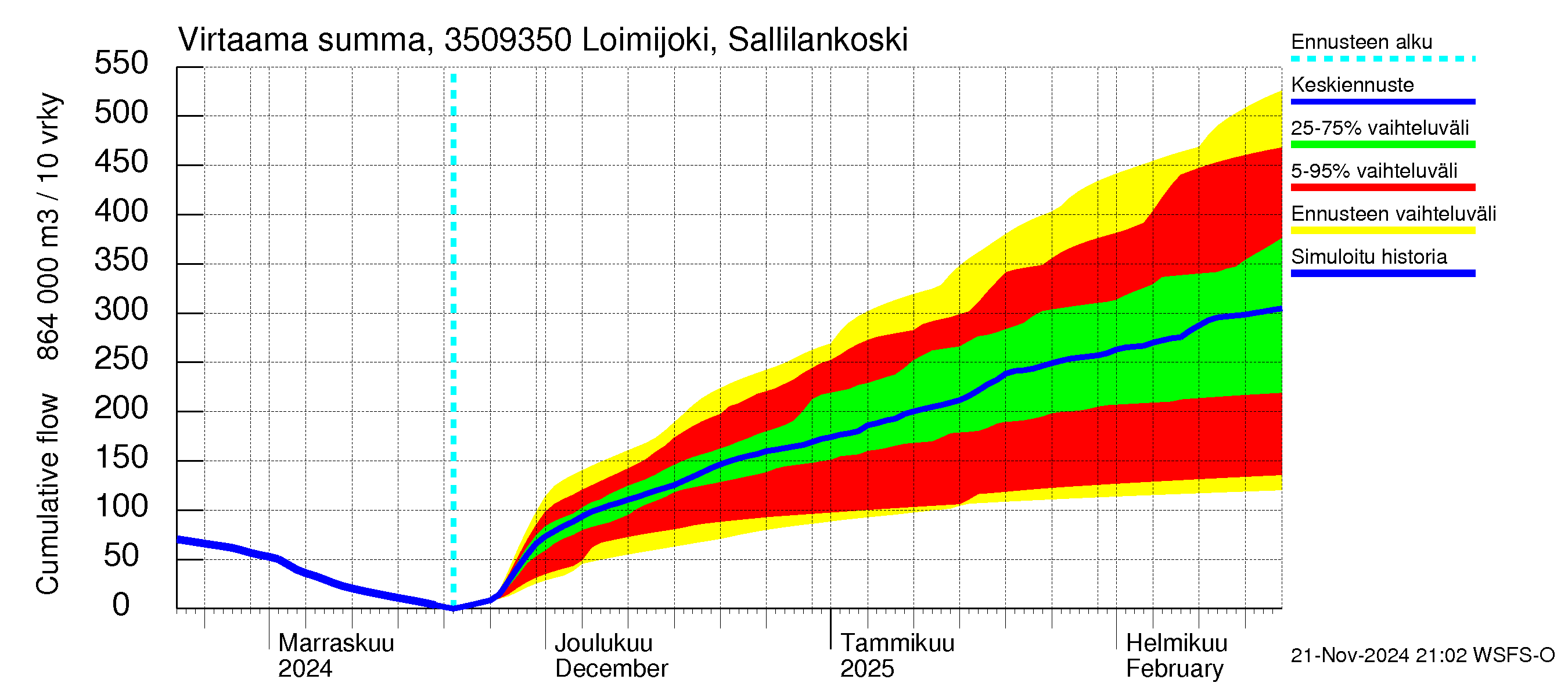 Kokemäenjoen vesistöalue - Loimijoki Sallilankoski: Virtaama / juoksutus - summa