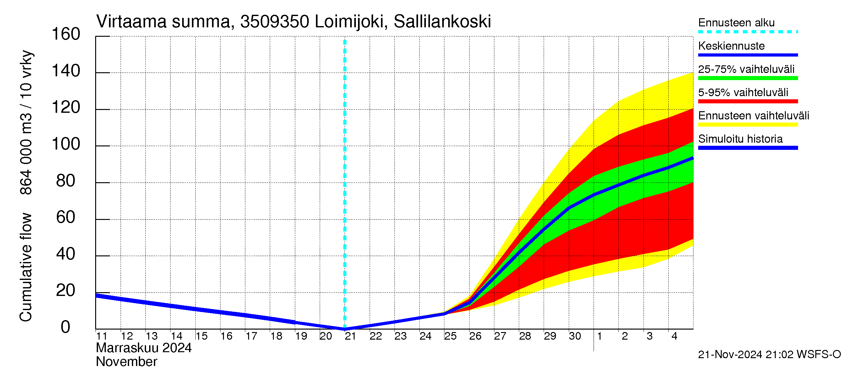 Kokemäenjoen vesistöalue - Loimijoki Sallilankoski: Virtaama / juoksutus - summa