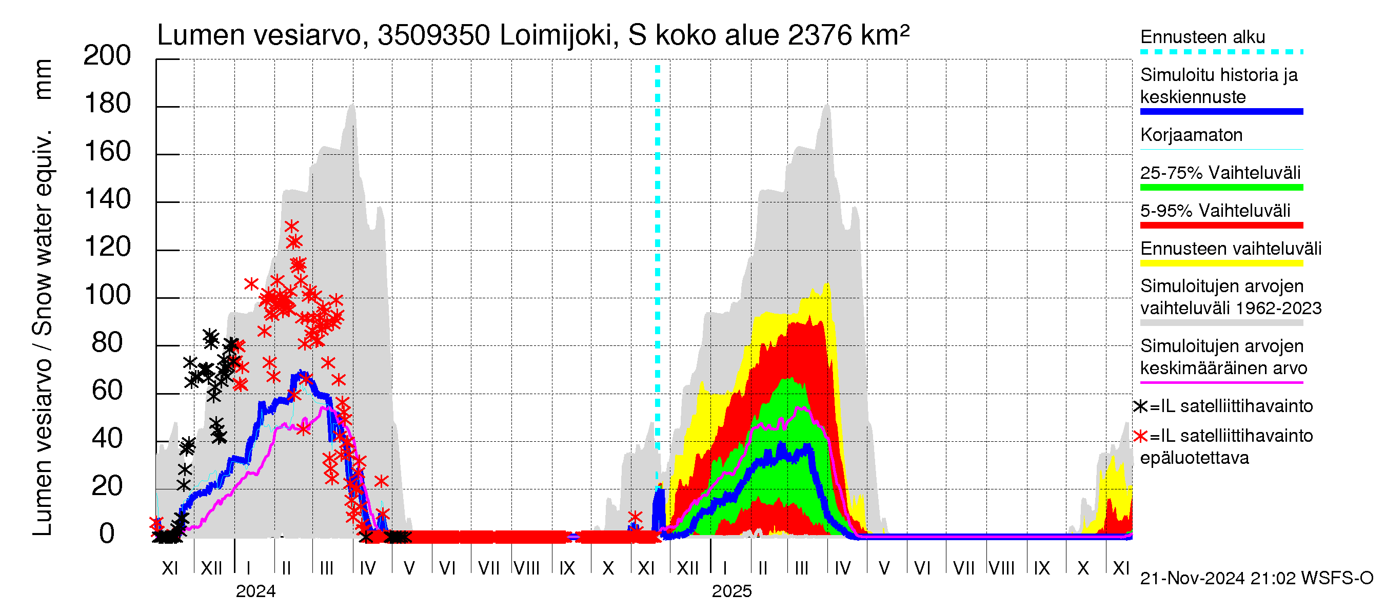 Kokemäenjoen vesistöalue - Loimijoki Sallilankoski: Lumen vesiarvo