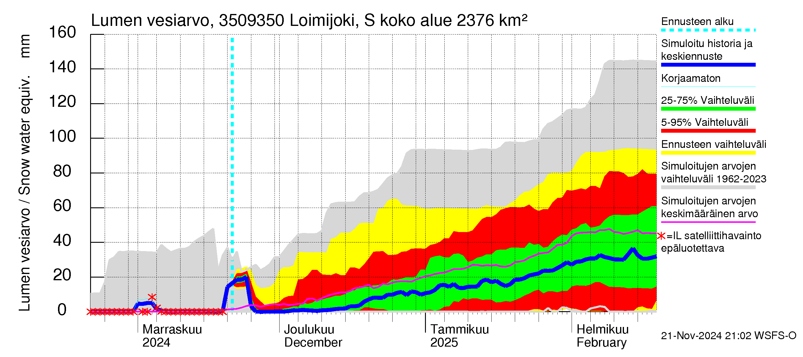 Kokemäenjoen vesistöalue - Loimijoki Sallilankoski: Lumen vesiarvo