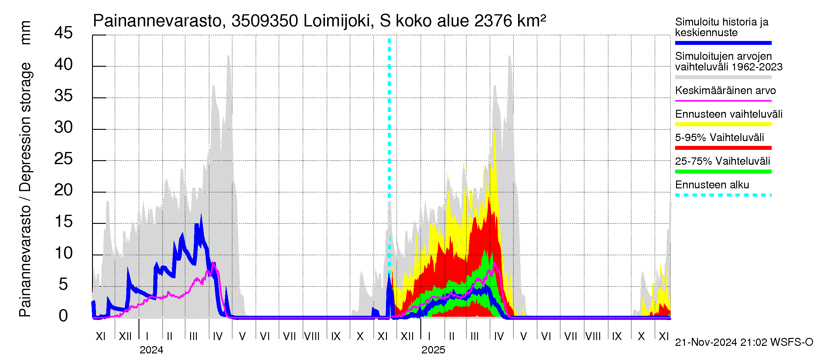 Kokemäenjoen vesistöalue - Loimijoki Sallilankoski: Painannevarasto