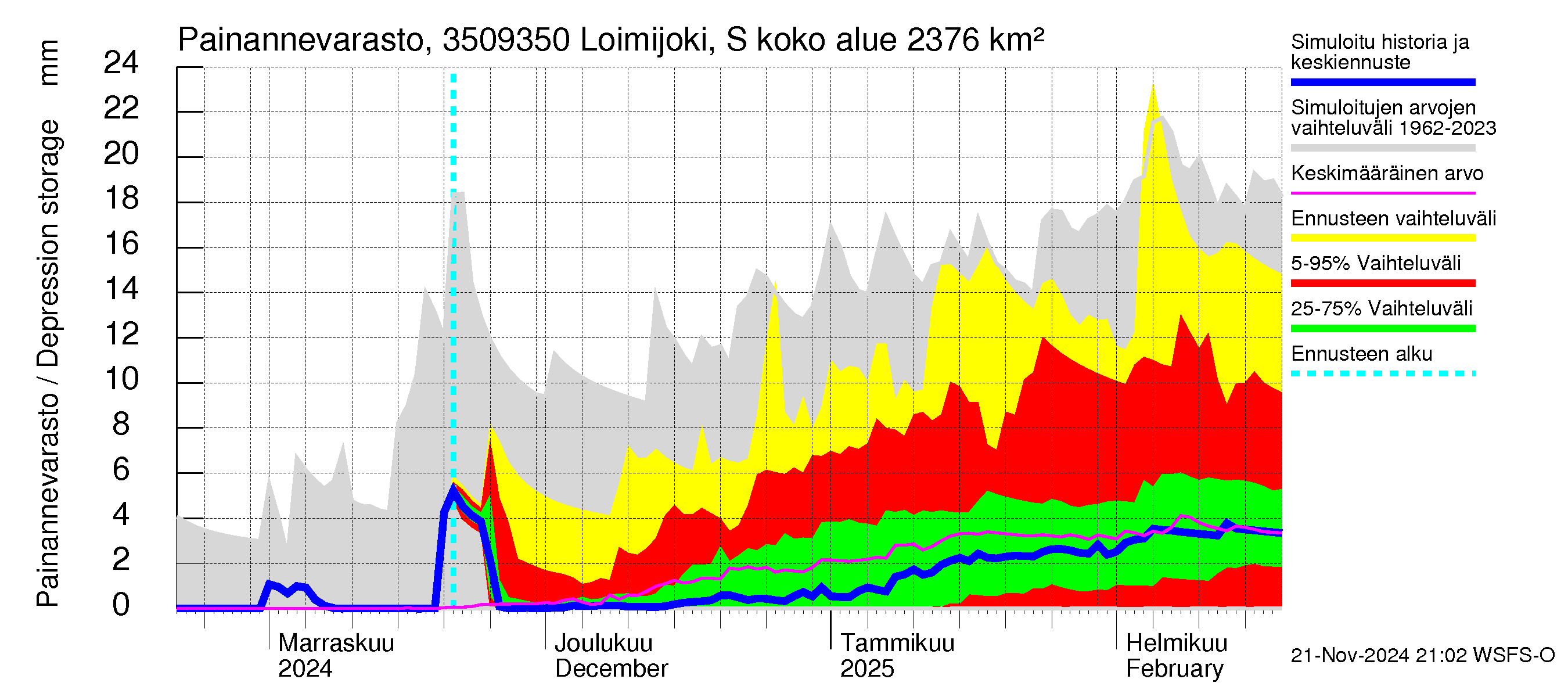 Kokemäenjoen vesistöalue - Loimijoki Sallilankoski: Painannevarasto