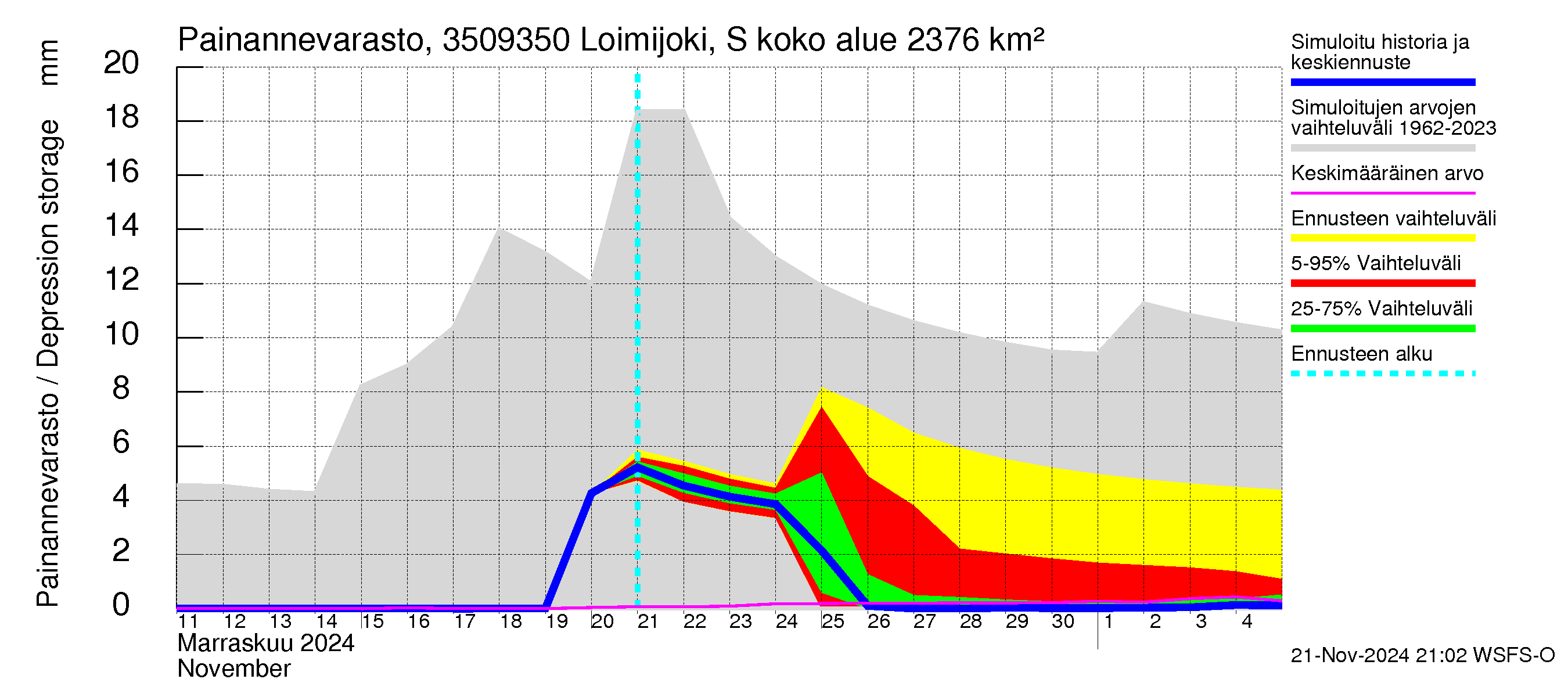 Kokemäenjoen vesistöalue - Loimijoki Sallilankoski: Painannevarasto