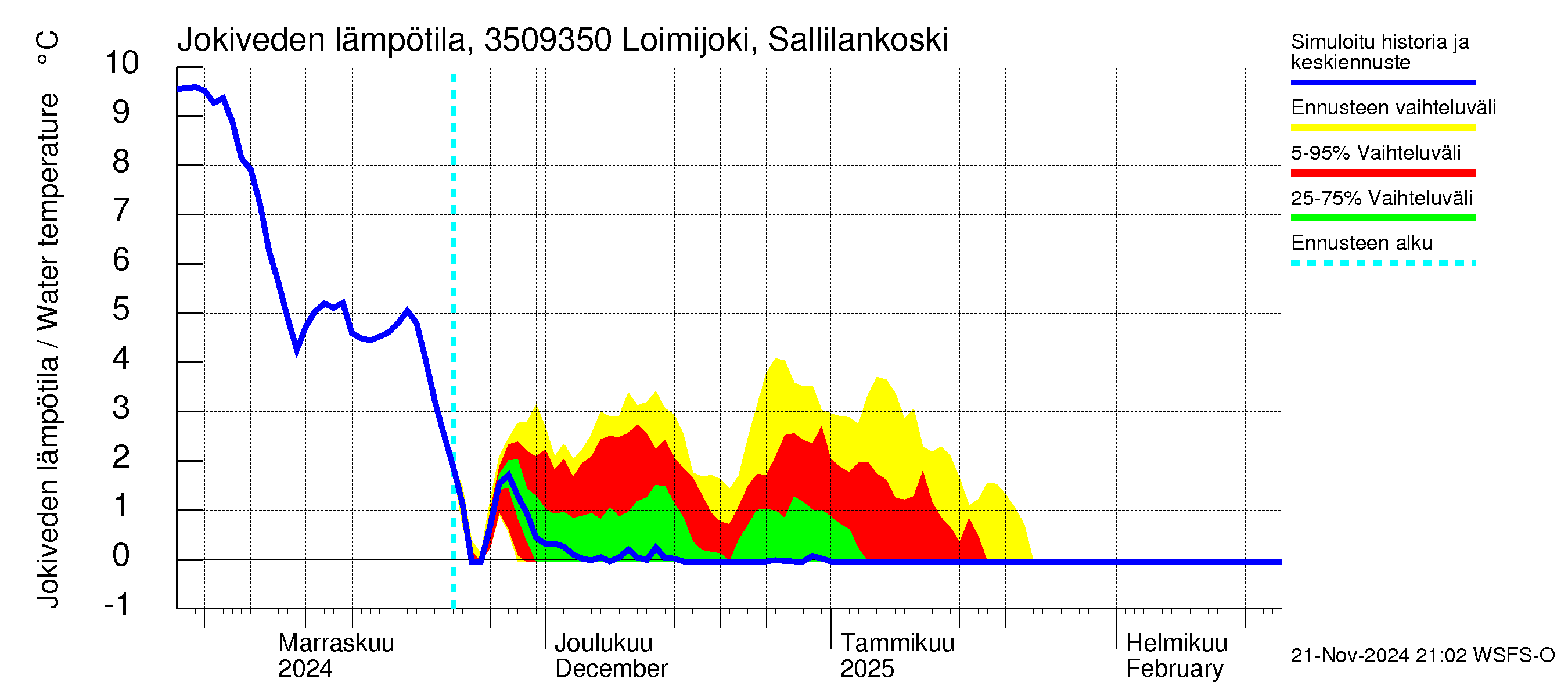 Kokemäenjoen vesistöalue - Loimijoki Sallilankoski: Jokiveden lämpötila