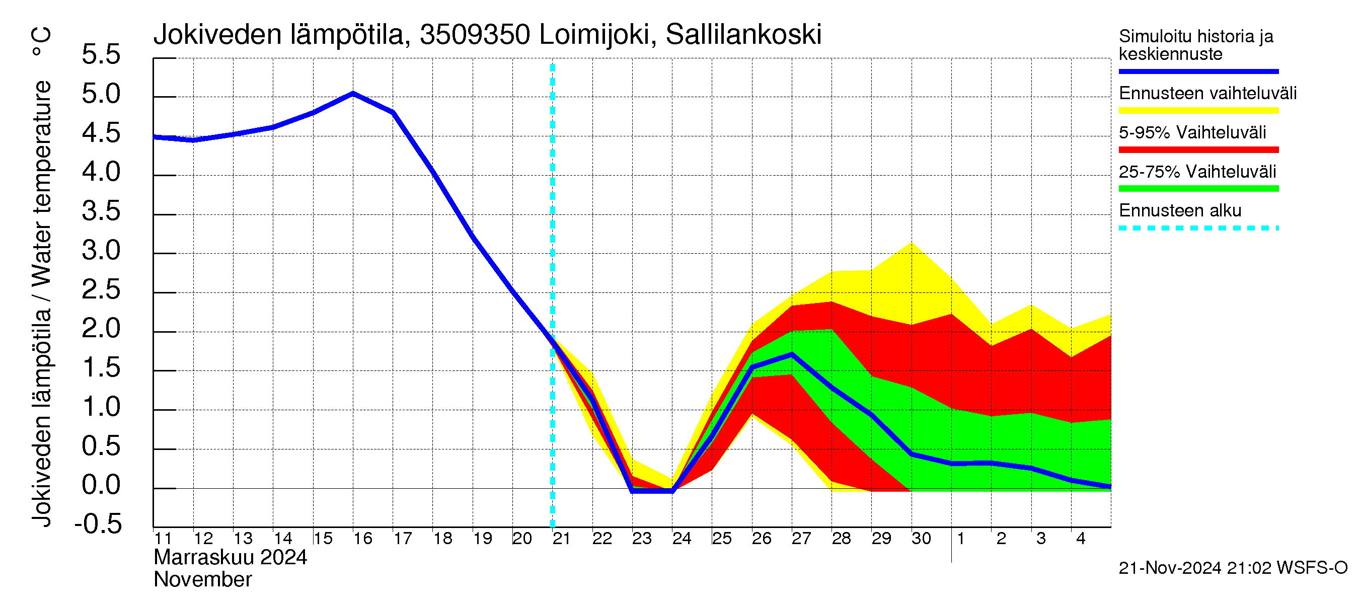 Kokemäenjoen vesistöalue - Loimijoki Sallilankoski: Jokiveden lämpötila