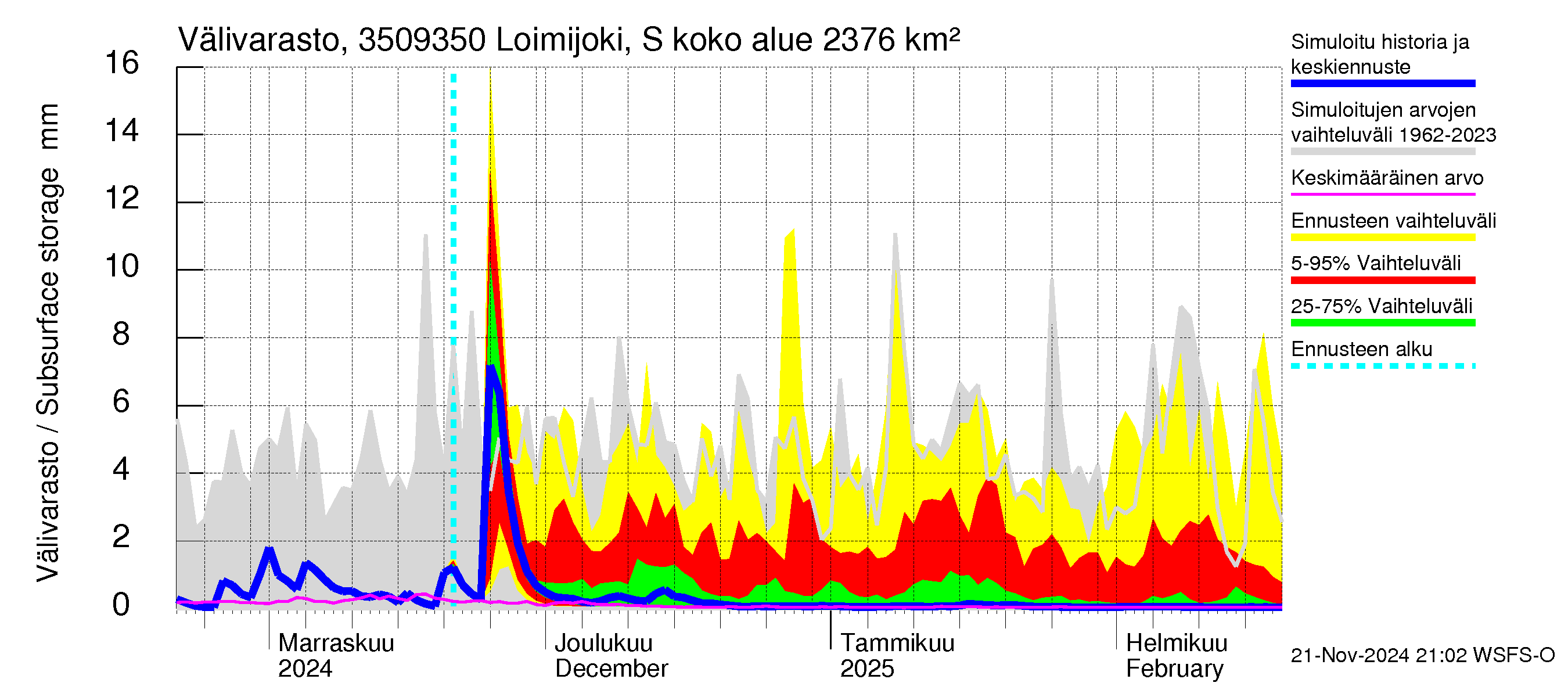 Kokemäenjoen vesistöalue - Loimijoki Sallilankoski: Välivarasto