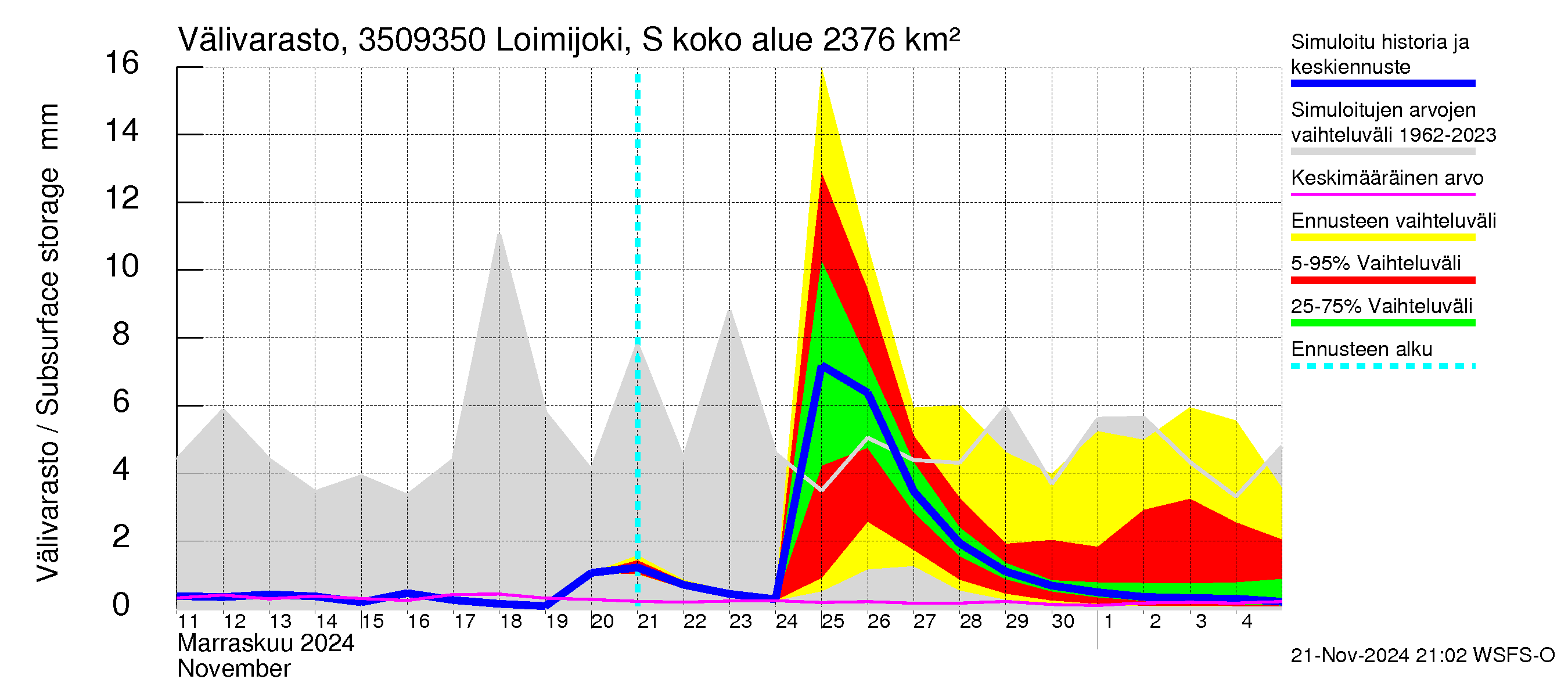 Kokemäenjoen vesistöalue - Loimijoki Sallilankoski: Välivarasto