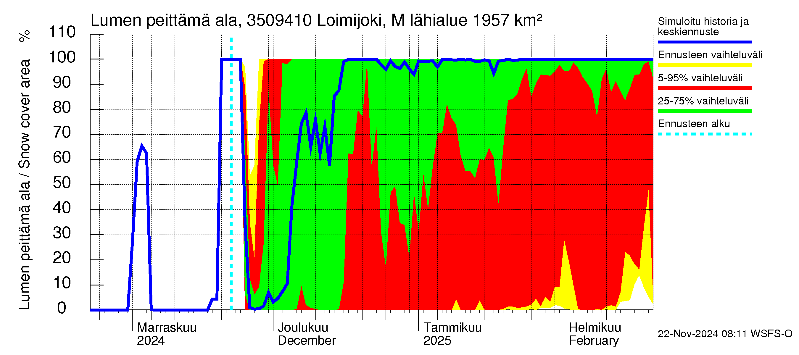 Kokemäenjoen vesistöalue - Loimijoki Maurialankoski: Lumen peittämä ala