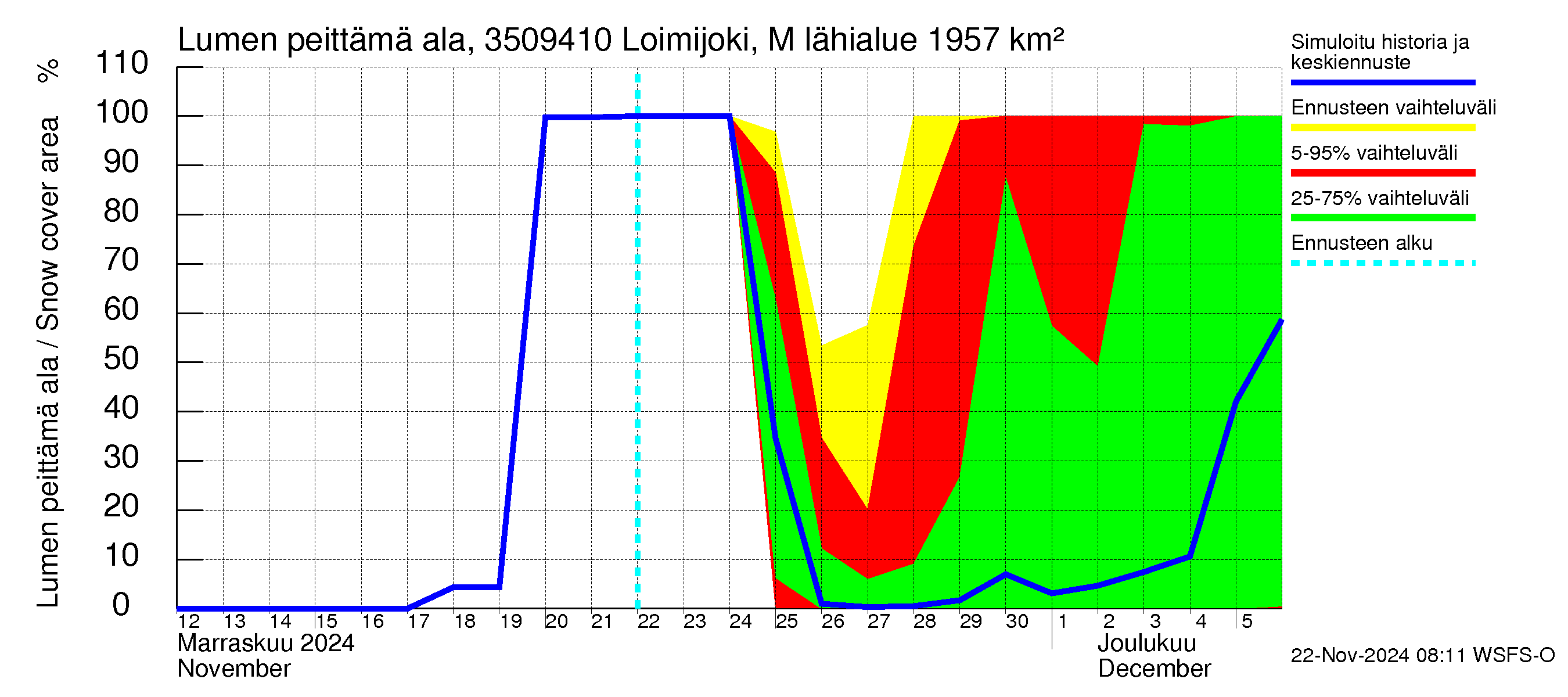 Kokemäenjoen vesistöalue - Loimijoki Maurialankoski: Lumen peittämä ala