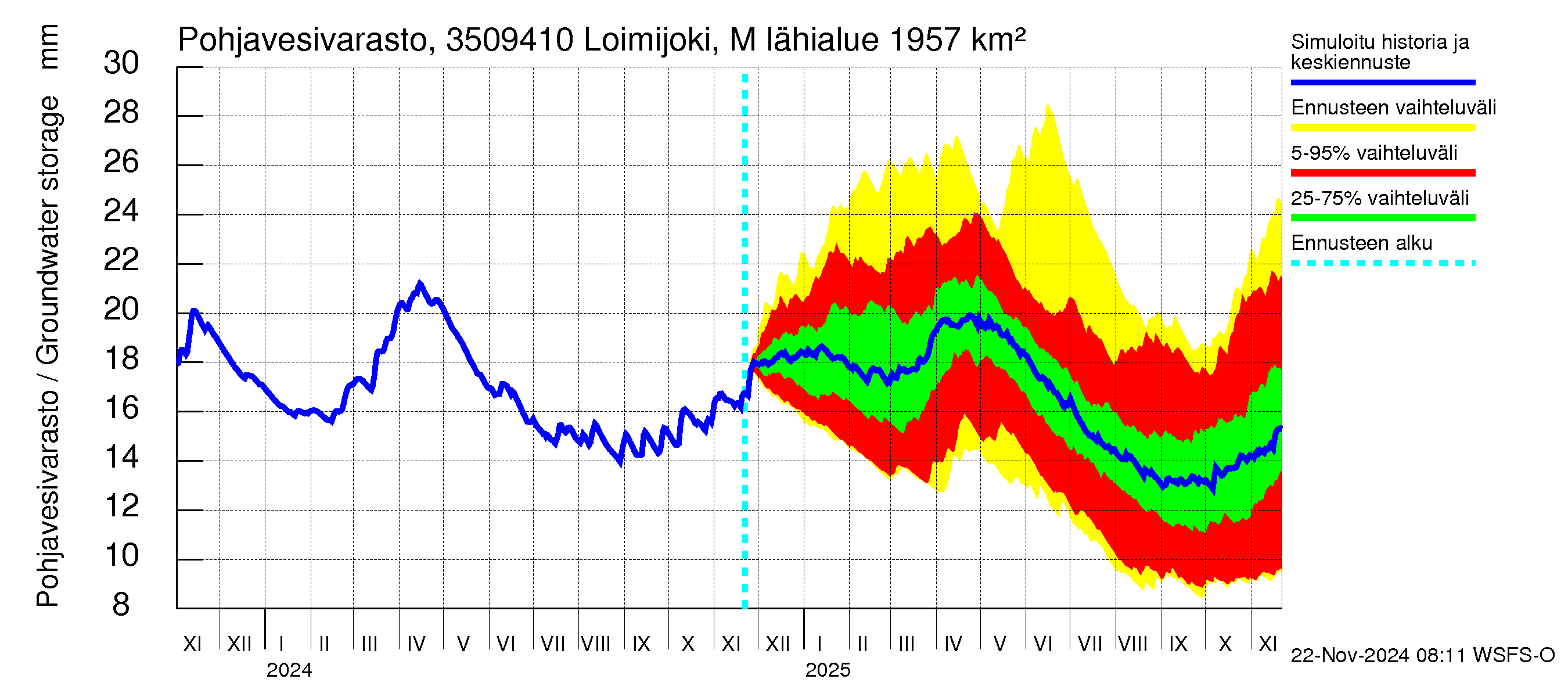 Kokemäenjoen vesistöalue - Loimijoki Maurialankoski: Pohjavesivarasto