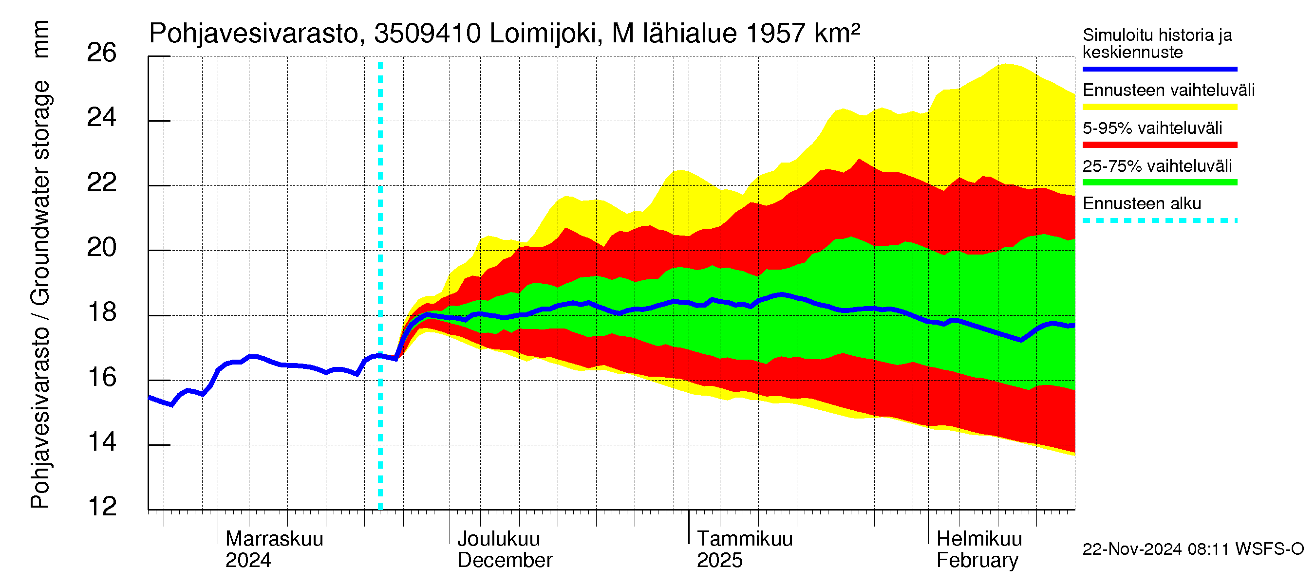 Kokemäenjoen vesistöalue - Loimijoki Maurialankoski: Pohjavesivarasto