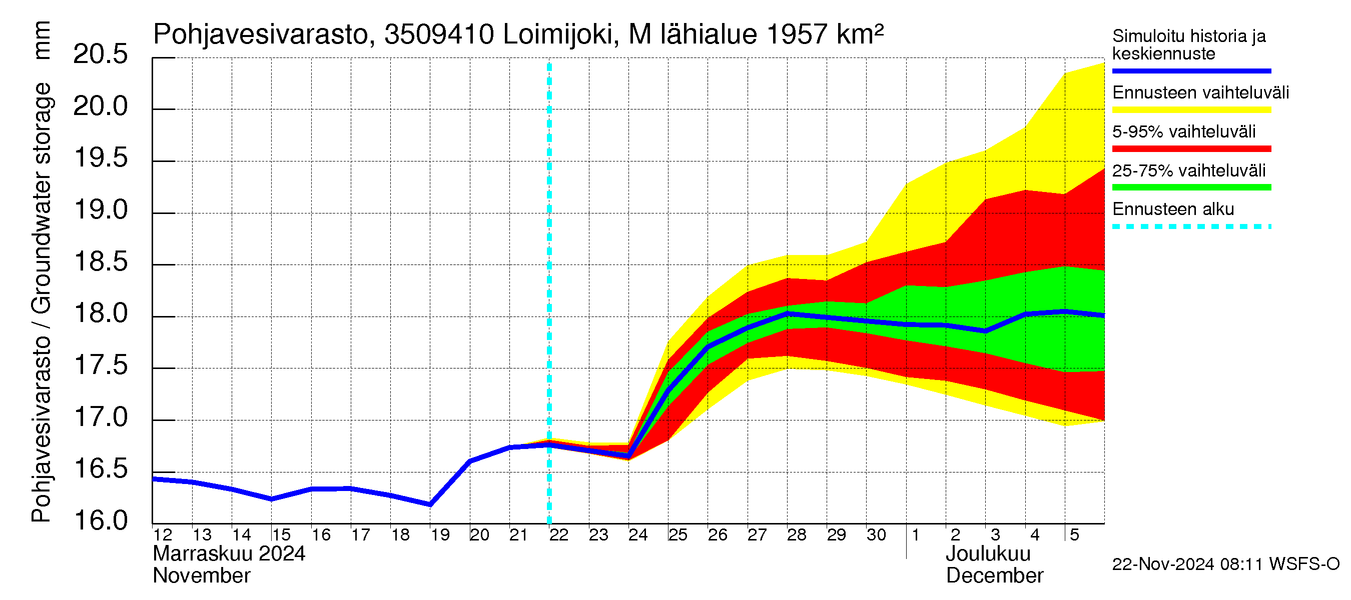 Kokemäenjoen vesistöalue - Loimijoki Maurialankoski: Pohjavesivarasto