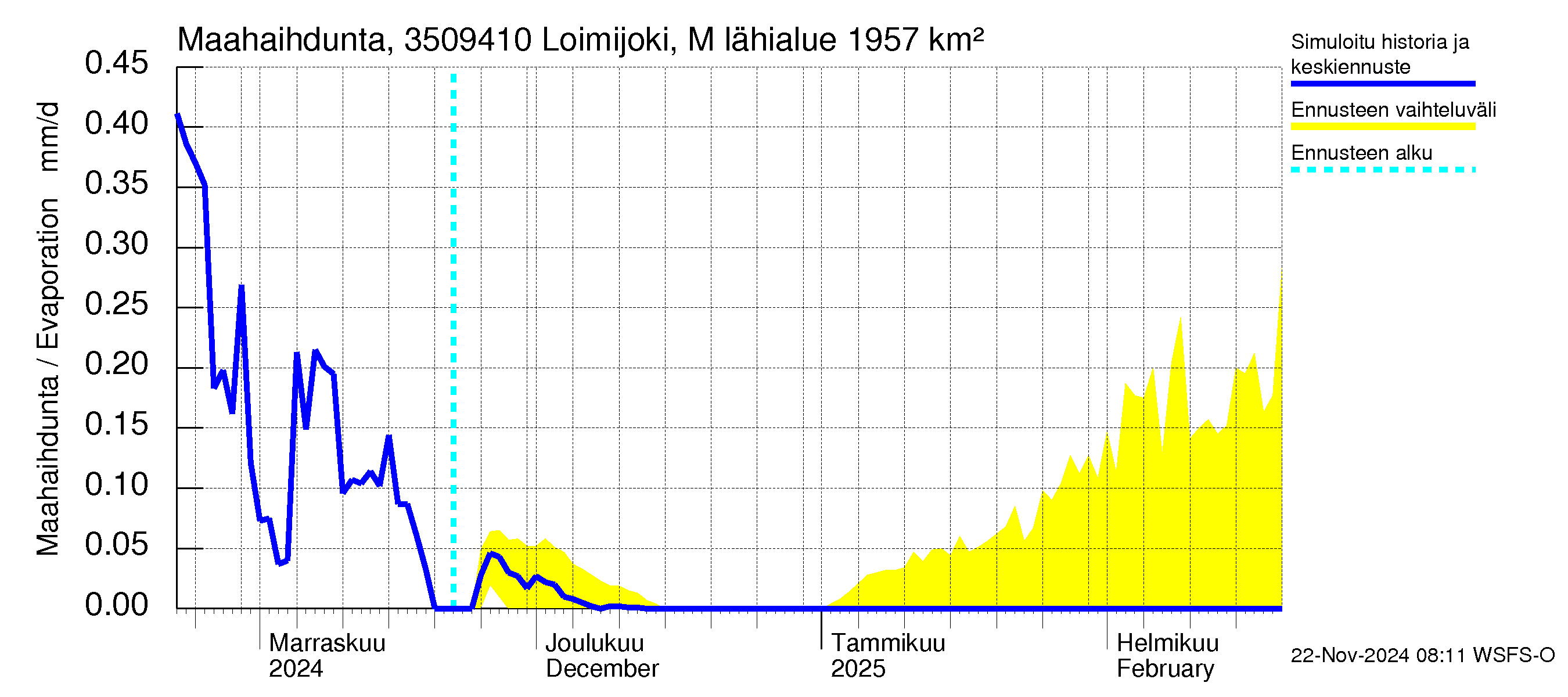 Kokemäenjoen vesistöalue - Loimijoki Maurialankoski: Haihdunta maa-alueelta