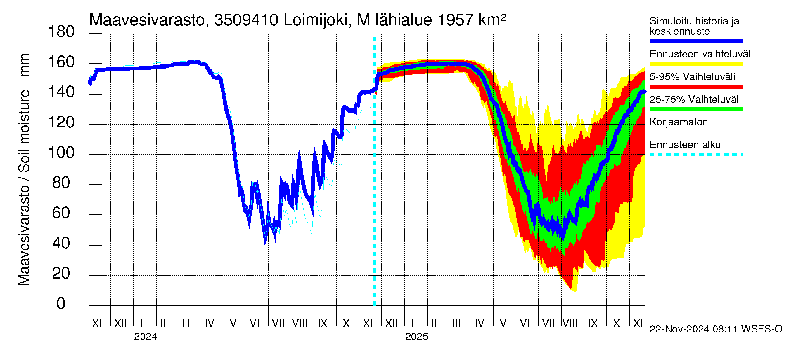 Kokemäenjoen vesistöalue - Loimijoki Maurialankoski: Maavesivarasto