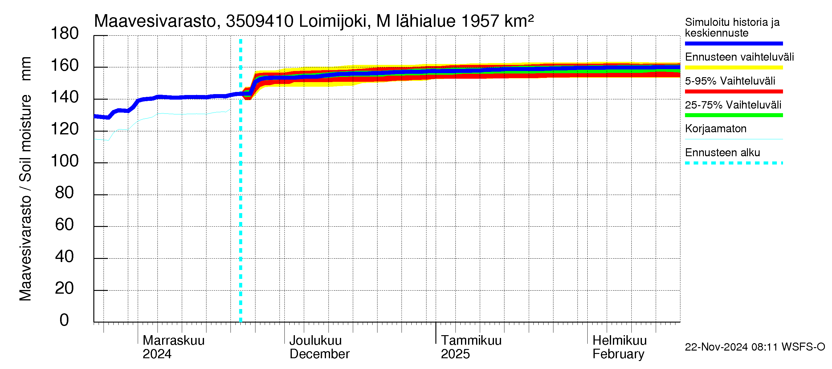 Kokemäenjoen vesistöalue - Loimijoki Maurialankoski: Maavesivarasto