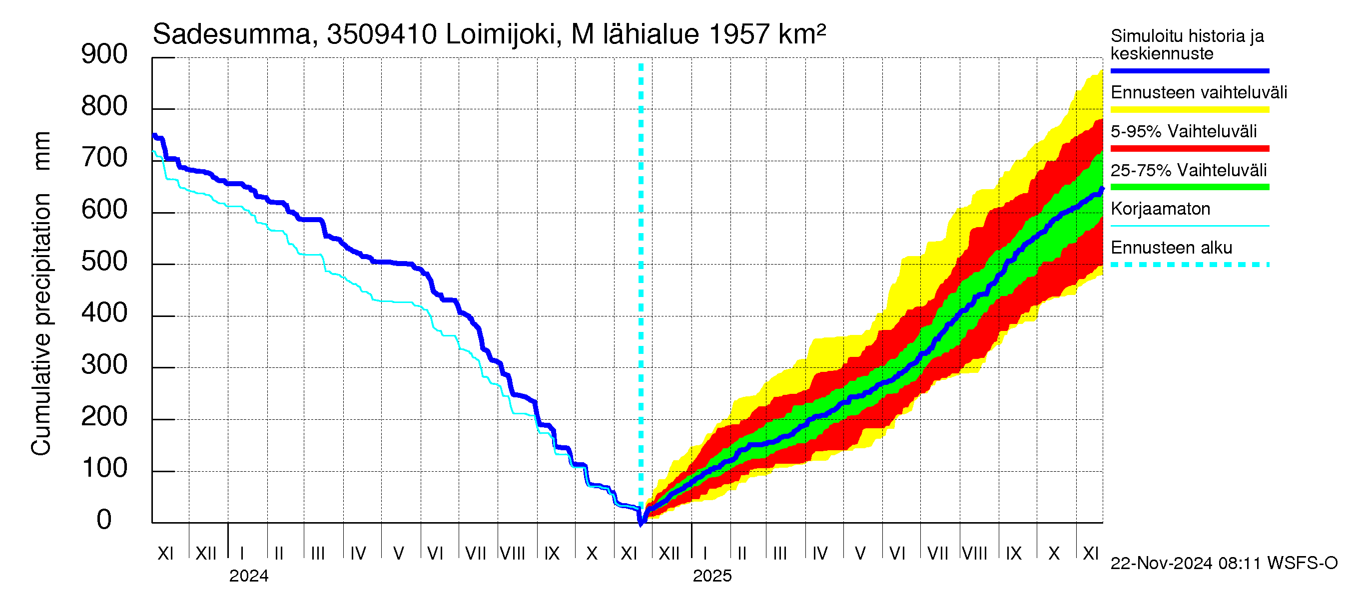 Kokemäenjoen vesistöalue - Loimijoki Maurialankoski: Sade - summa