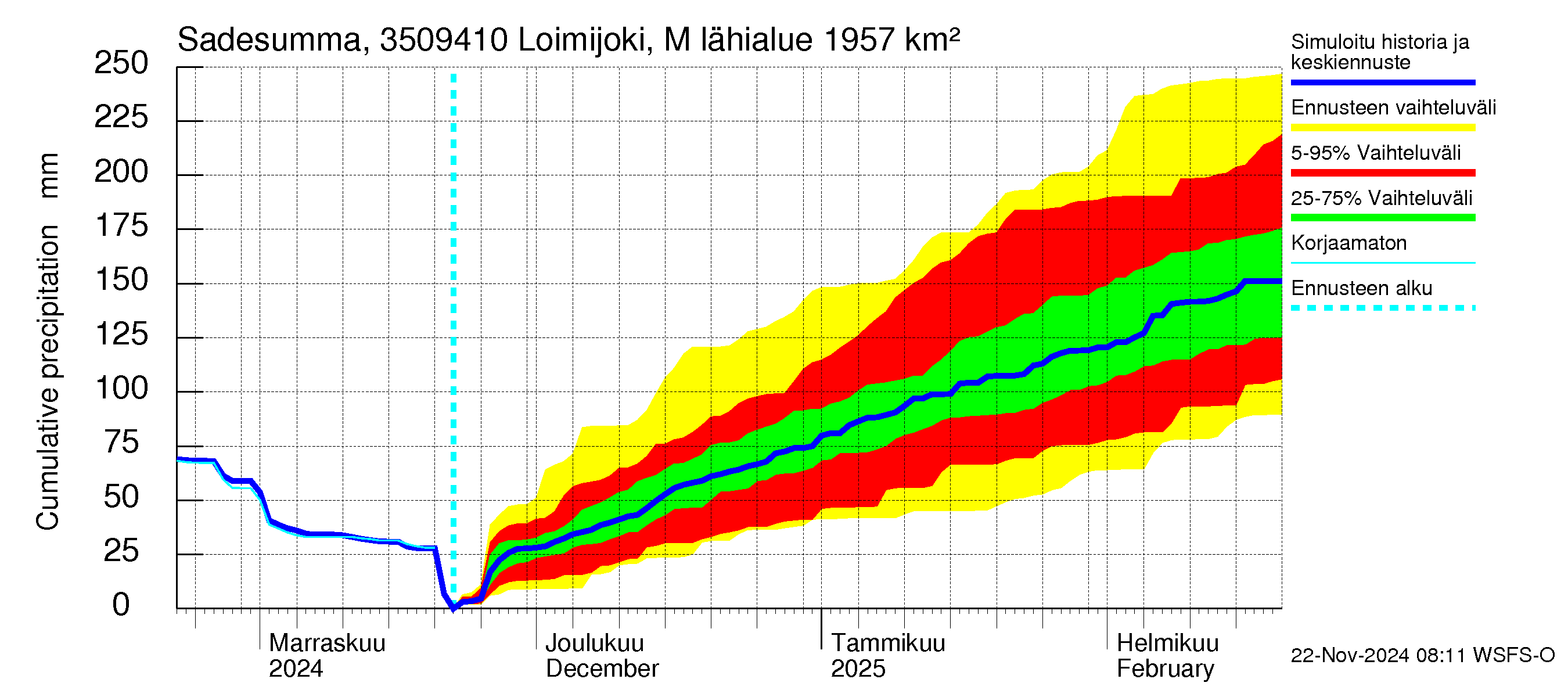 Kokemäenjoen vesistöalue - Loimijoki Maurialankoski: Sade - summa