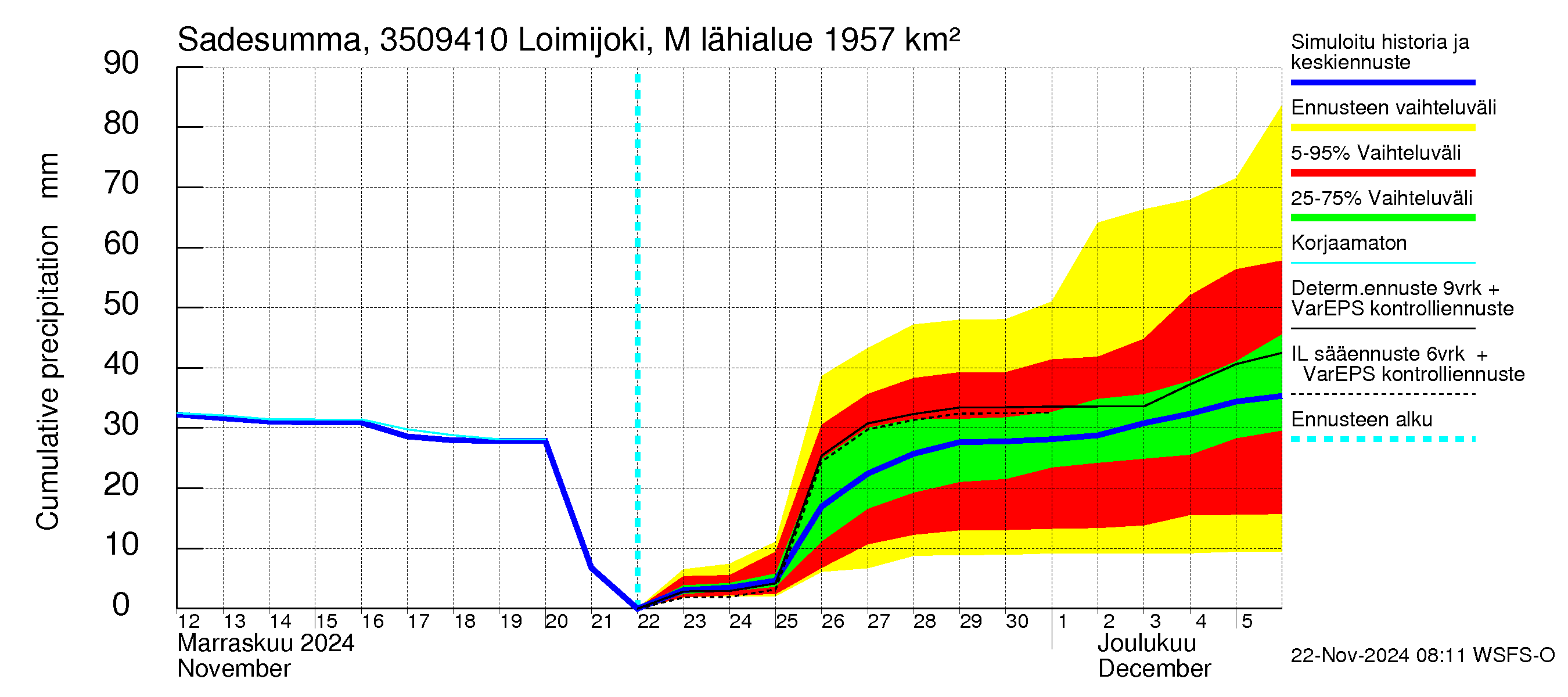 Kokemäenjoen vesistöalue - Loimijoki Maurialankoski: Sade - summa