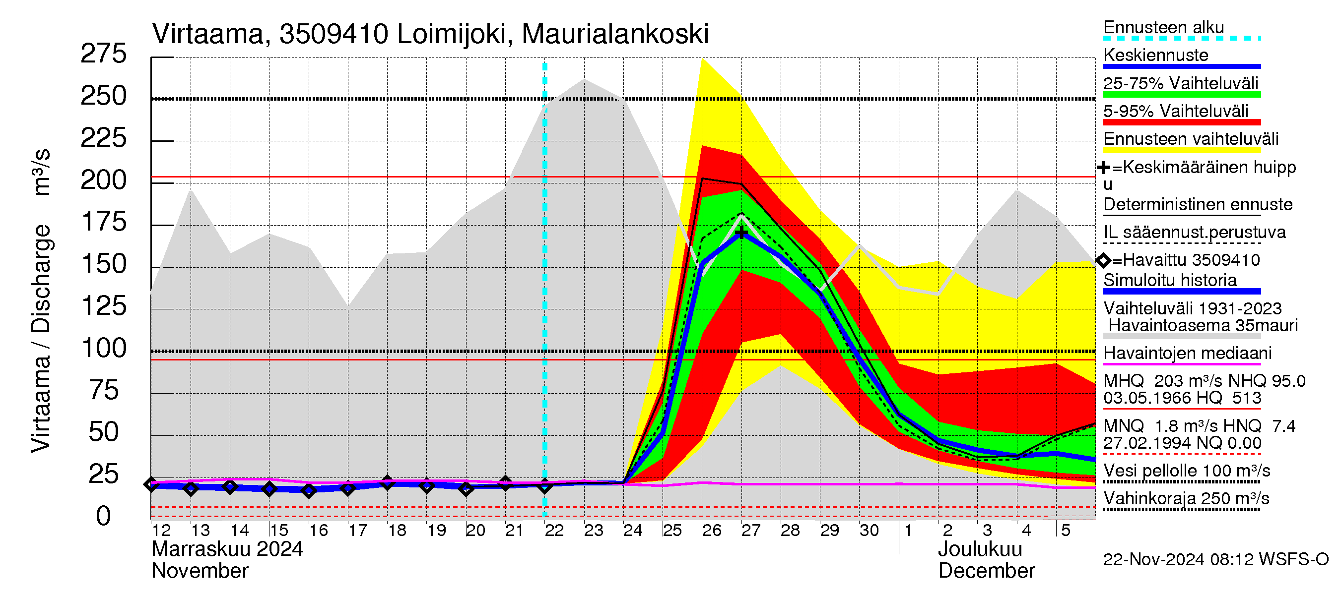 Kokemäenjoen vesistöalue - Loimijoki Maurialankoski: Virtaama / juoksutus - jakaumaennuste