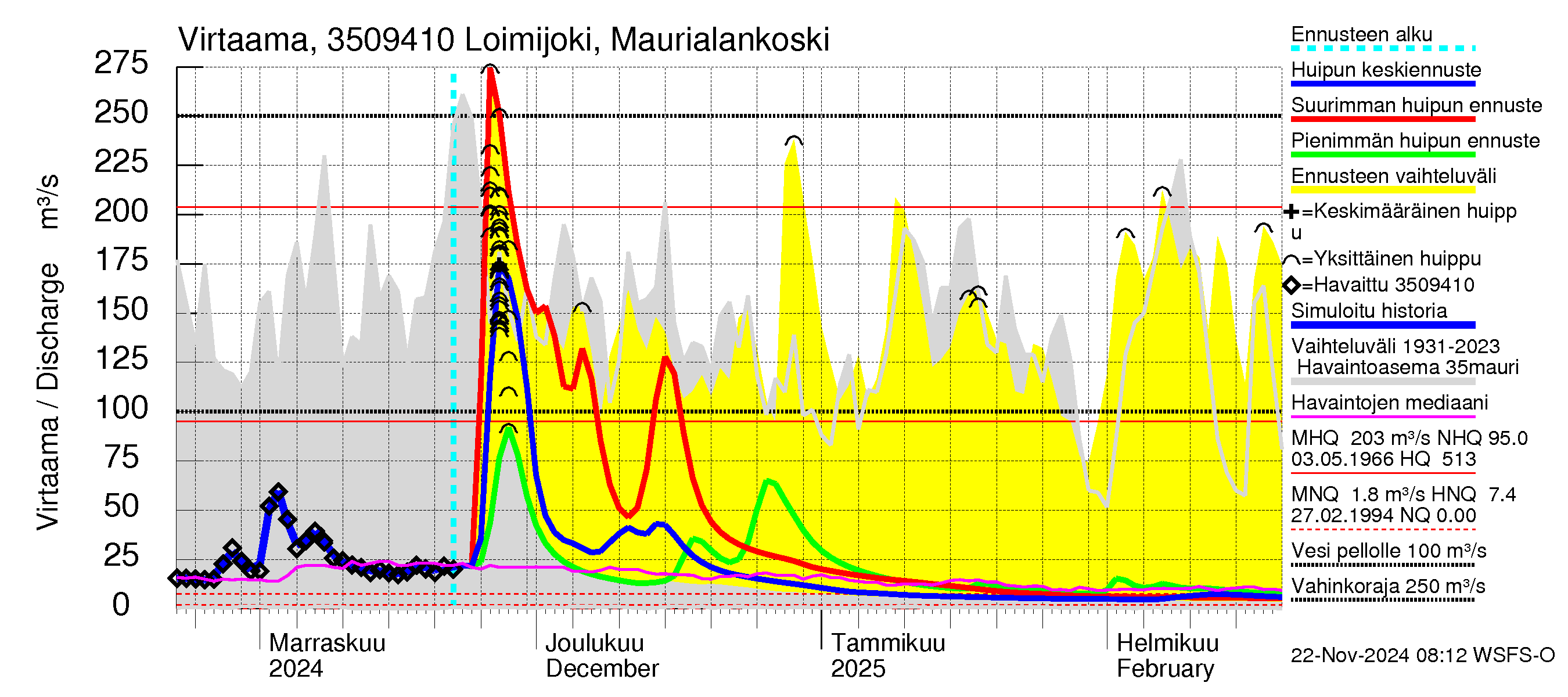 Kokemäenjoen vesistöalue - Loimijoki Maurialankoski: Virtaama / juoksutus - huippujen keski- ja ääriennusteet