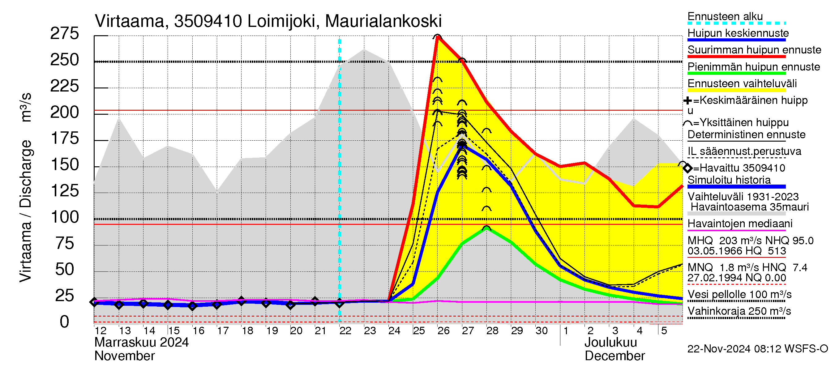 Kokemäenjoen vesistöalue - Loimijoki Maurialankoski: Virtaama / juoksutus - huippujen keski- ja ääriennusteet