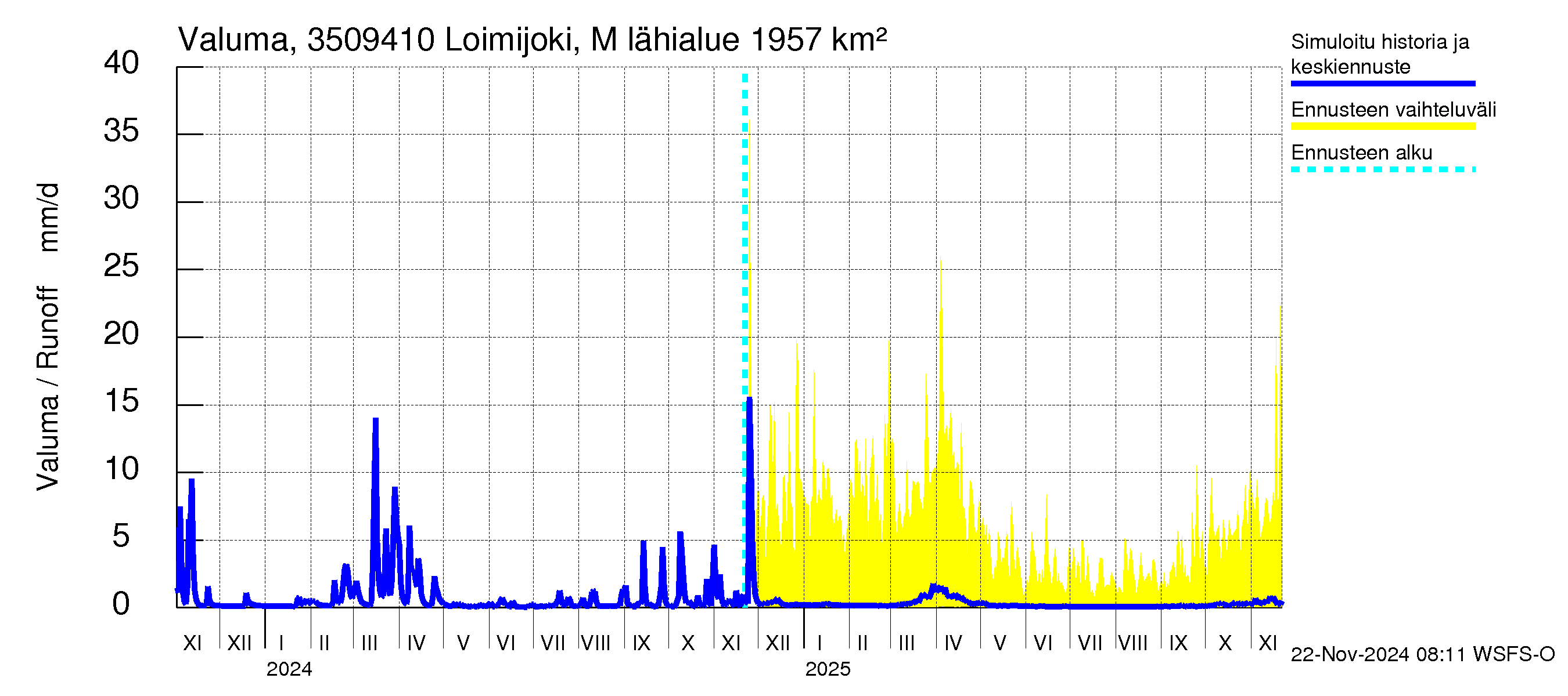 Kokemäenjoen vesistöalue - Loimijoki Maurialankoski: Valuma