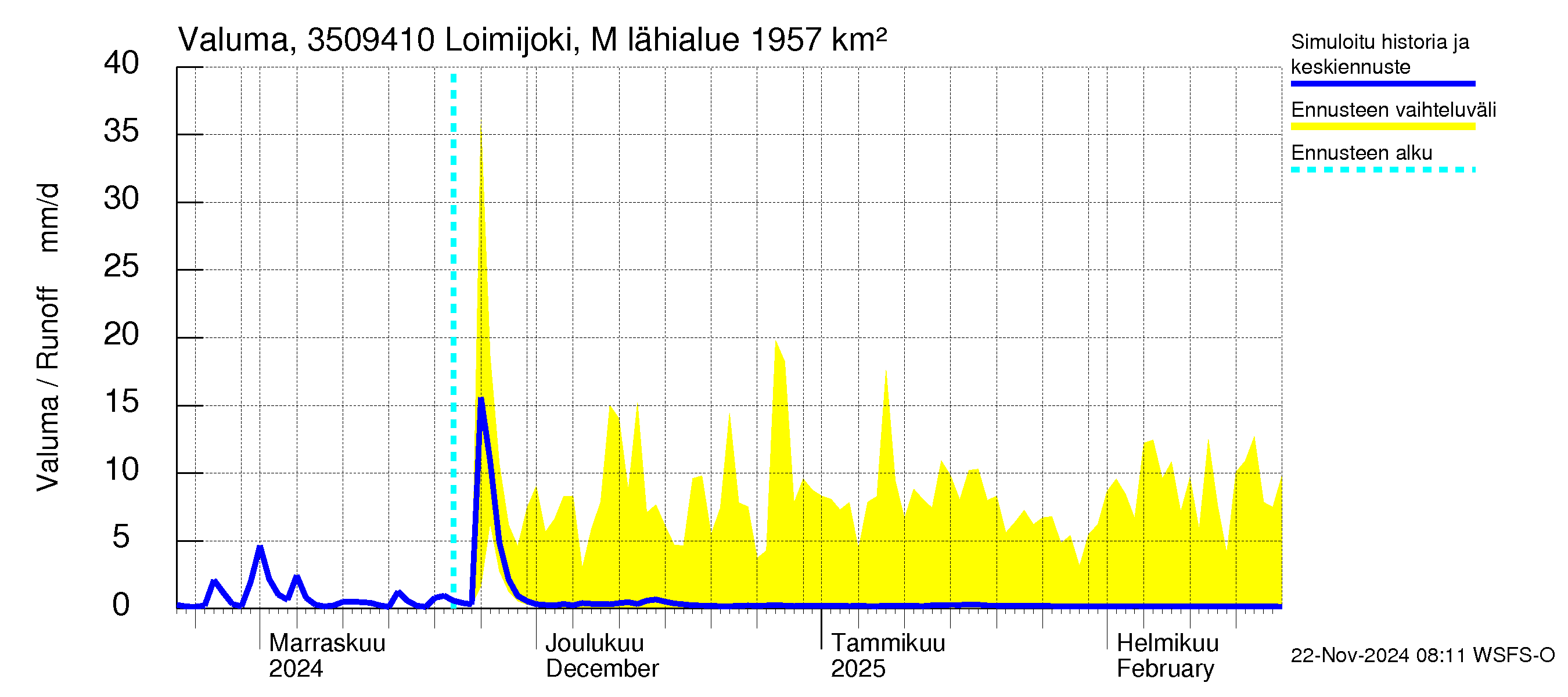 Kokemäenjoen vesistöalue - Loimijoki Maurialankoski: Valuma