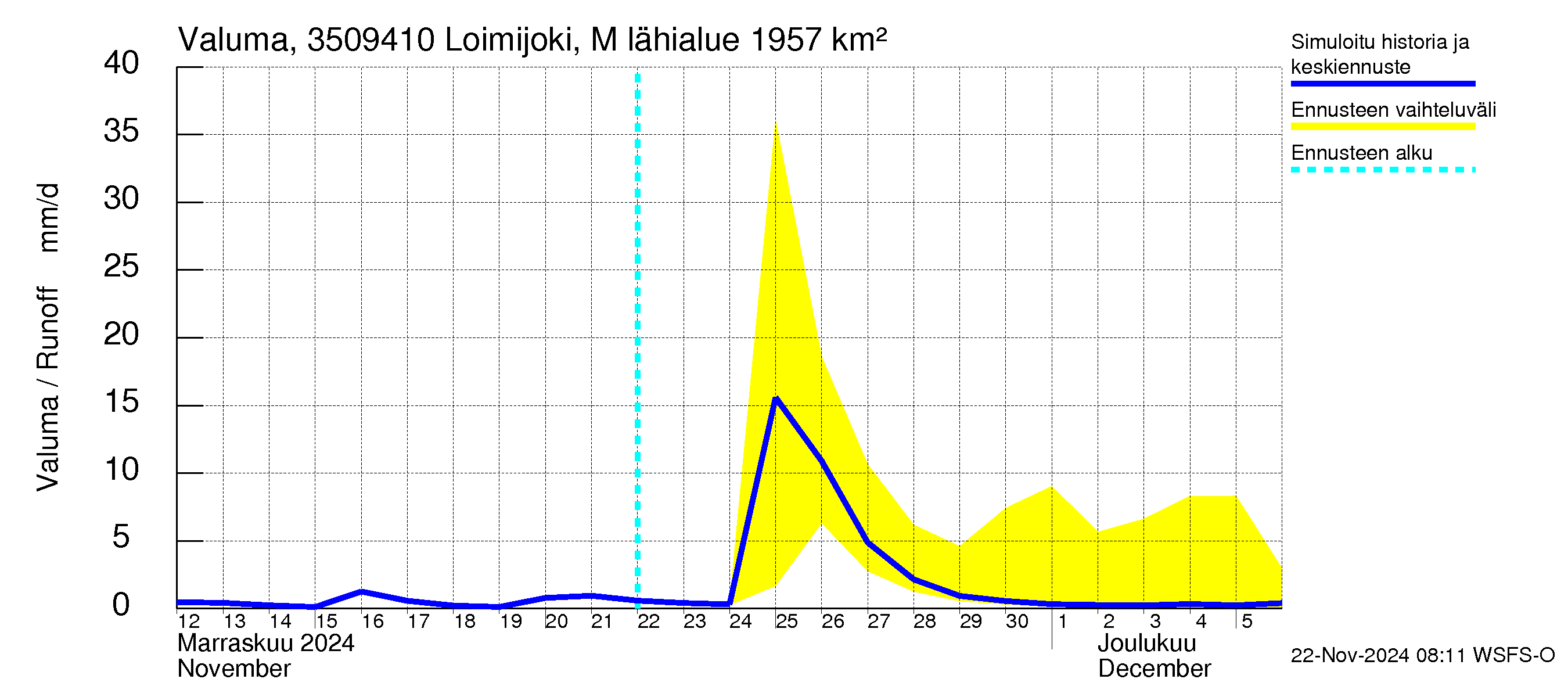 Kokemäenjoen vesistöalue - Loimijoki Maurialankoski: Valuma