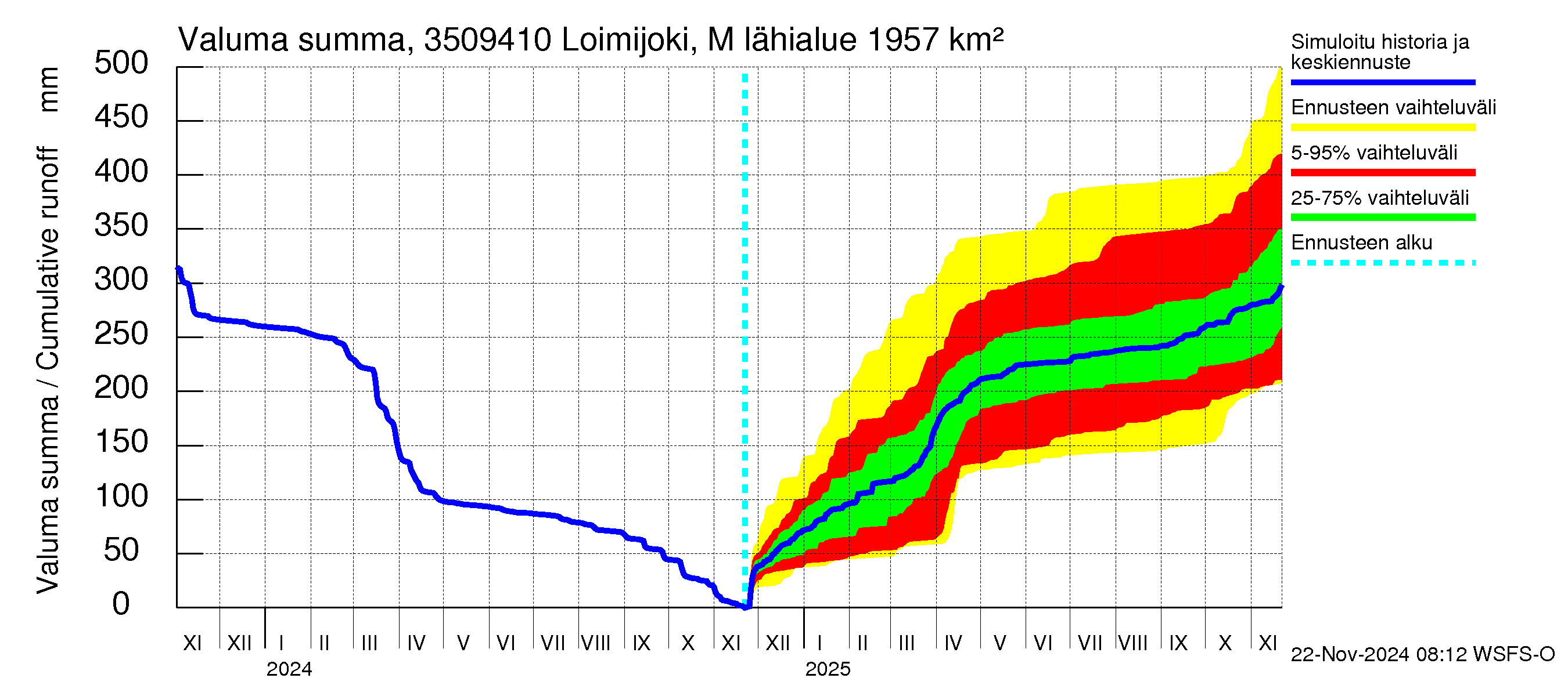 Kokemäenjoen vesistöalue - Loimijoki Maurialankoski: Valuma - summa