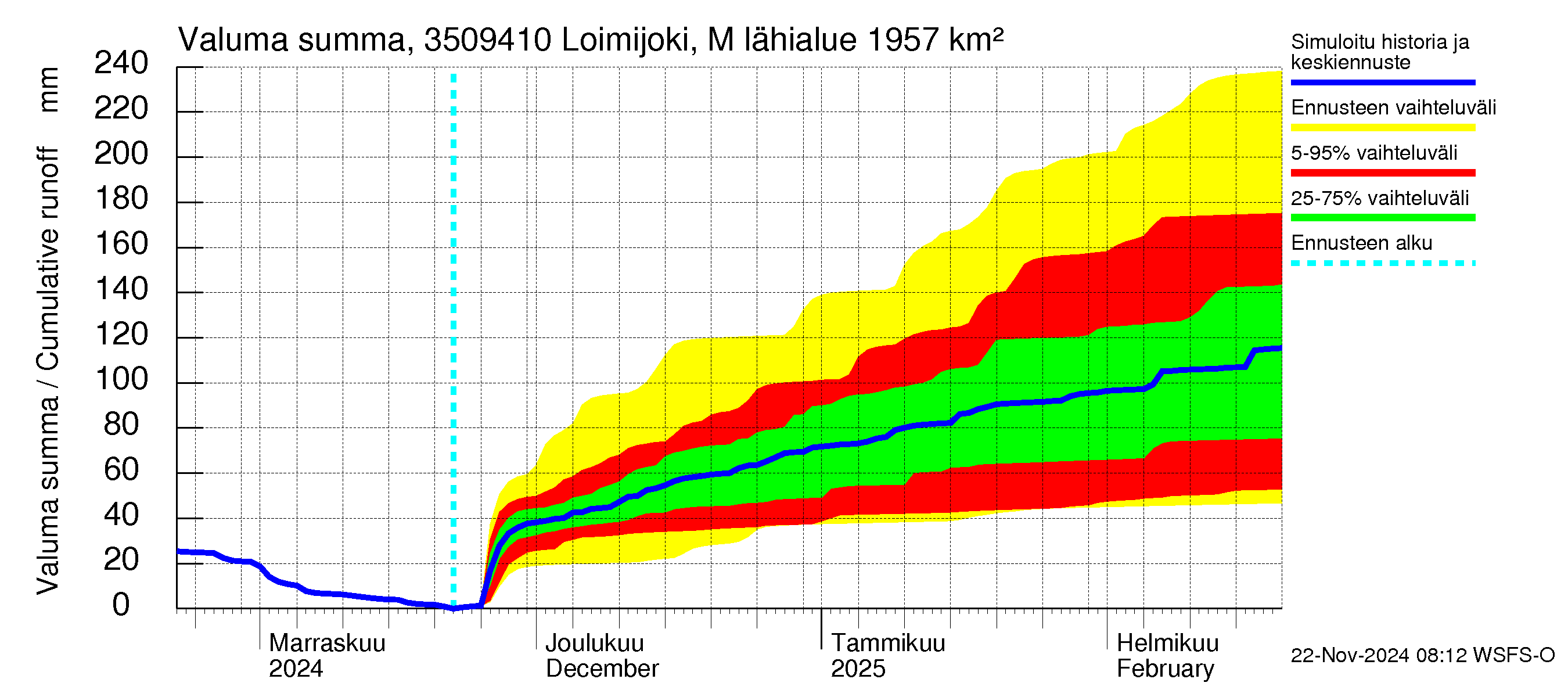 Kokemäenjoen vesistöalue - Loimijoki Maurialankoski: Valuma - summa