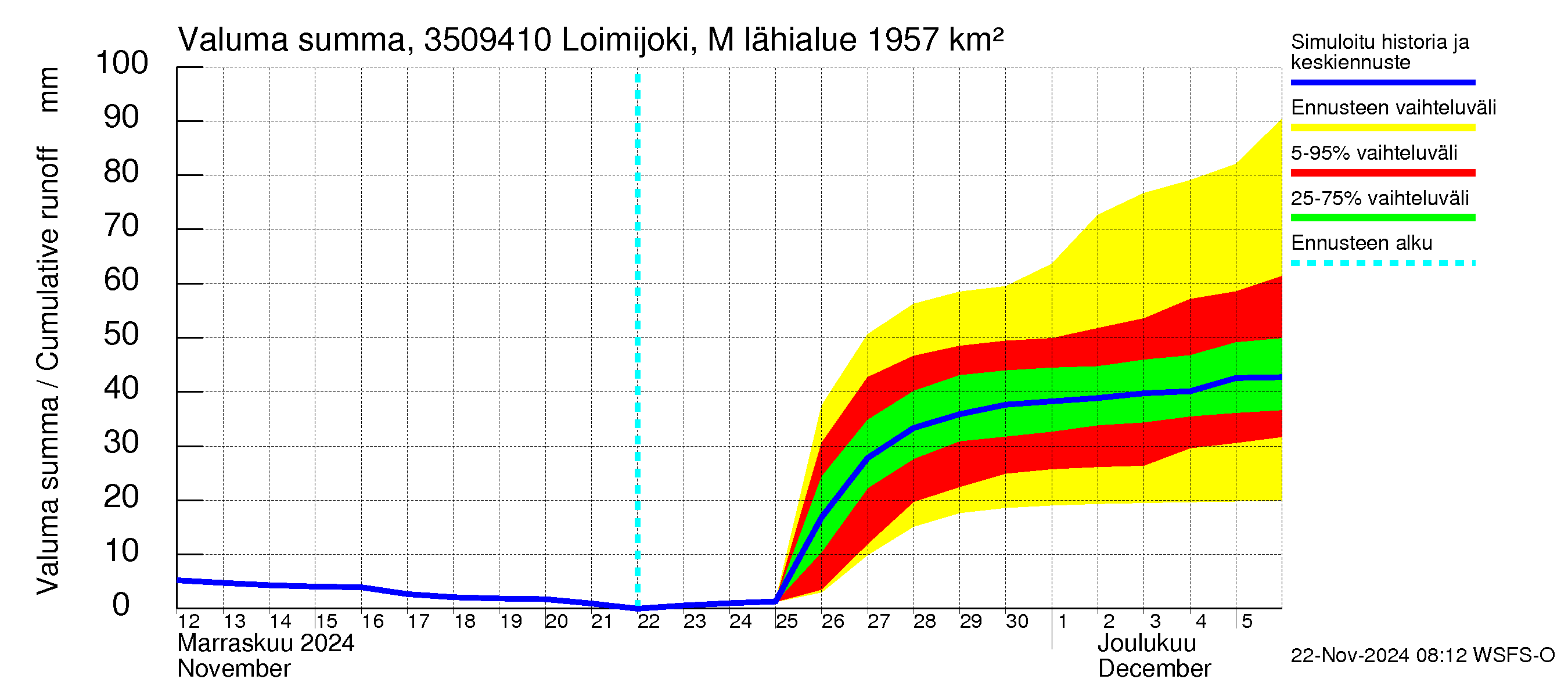 Kokemäenjoen vesistöalue - Loimijoki Maurialankoski: Valuma - summa