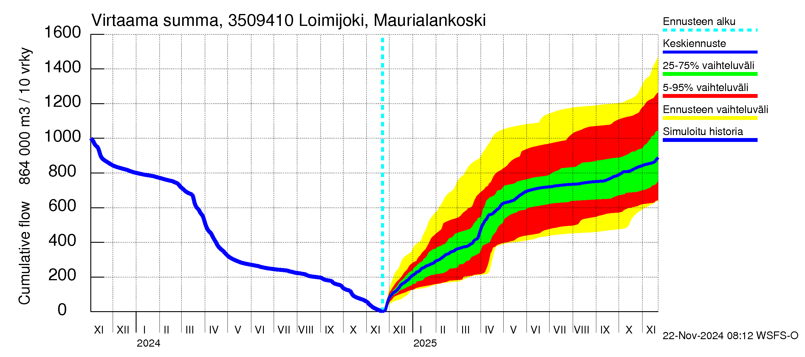 Kokemäenjoen vesistöalue - Loimijoki Maurialankoski: Virtaama / juoksutus - summa