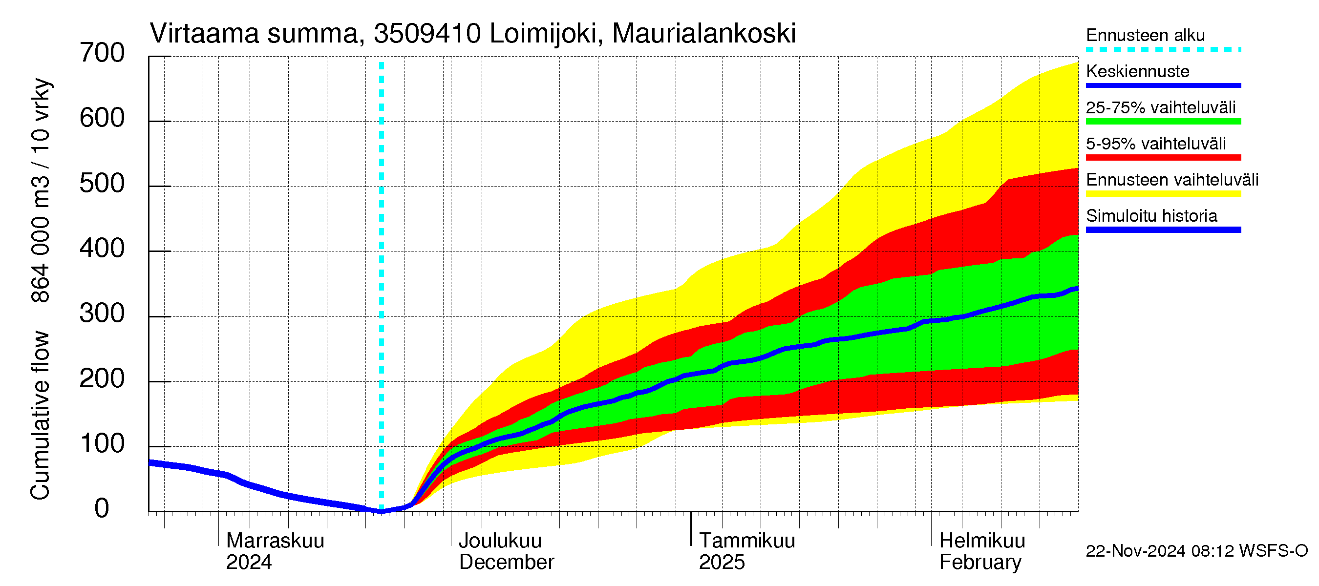 Kokemäenjoen vesistöalue - Loimijoki Maurialankoski: Virtaama / juoksutus - summa