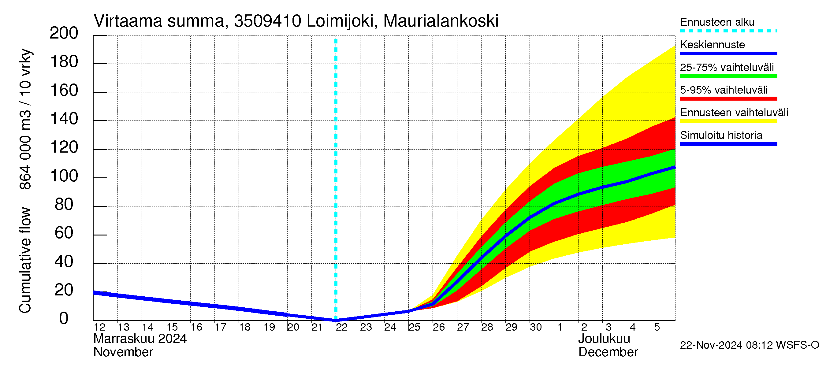 Kokemäenjoen vesistöalue - Loimijoki Maurialankoski: Virtaama / juoksutus - summa