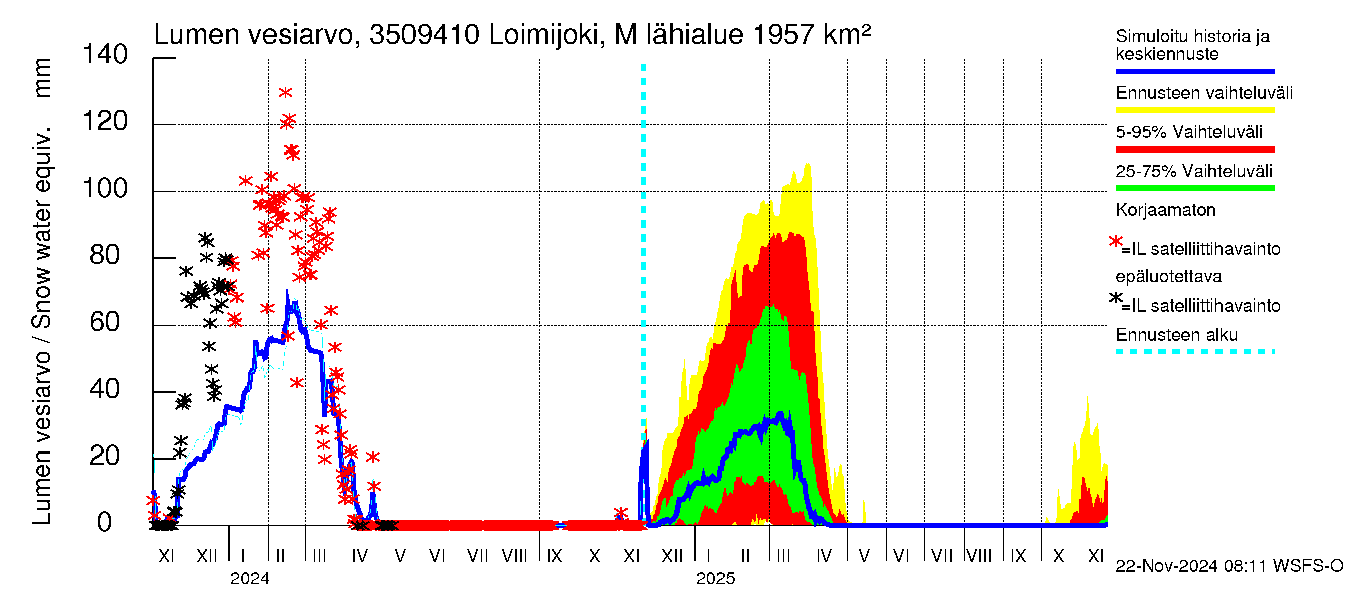 Kokemäenjoen vesistöalue - Loimijoki Maurialankoski: Lumen vesiarvo