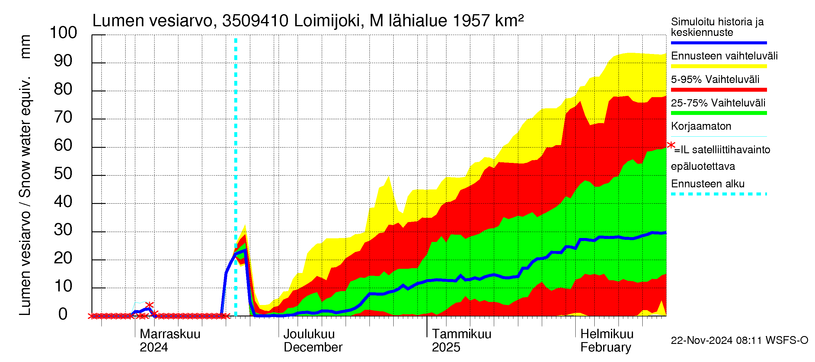 Kokemäenjoen vesistöalue - Loimijoki Maurialankoski: Lumen vesiarvo