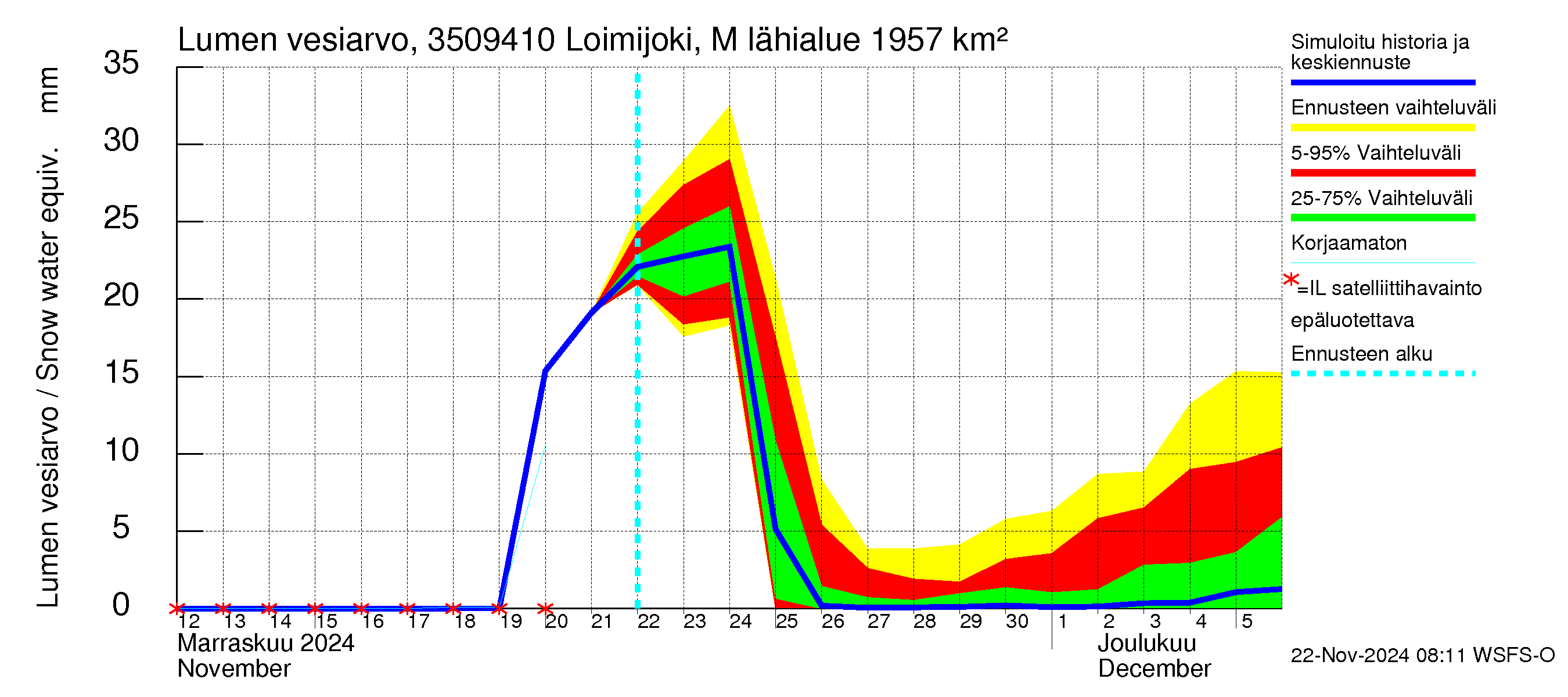 Kokemäenjoen vesistöalue - Loimijoki Maurialankoski: Lumen vesiarvo