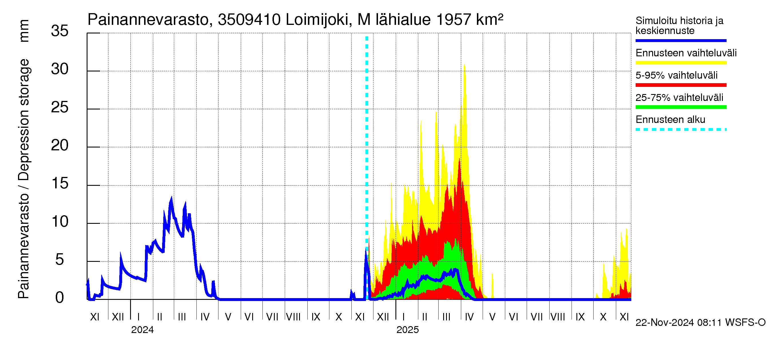 Kokemäenjoen vesistöalue - Loimijoki Maurialankoski: Painannevarasto