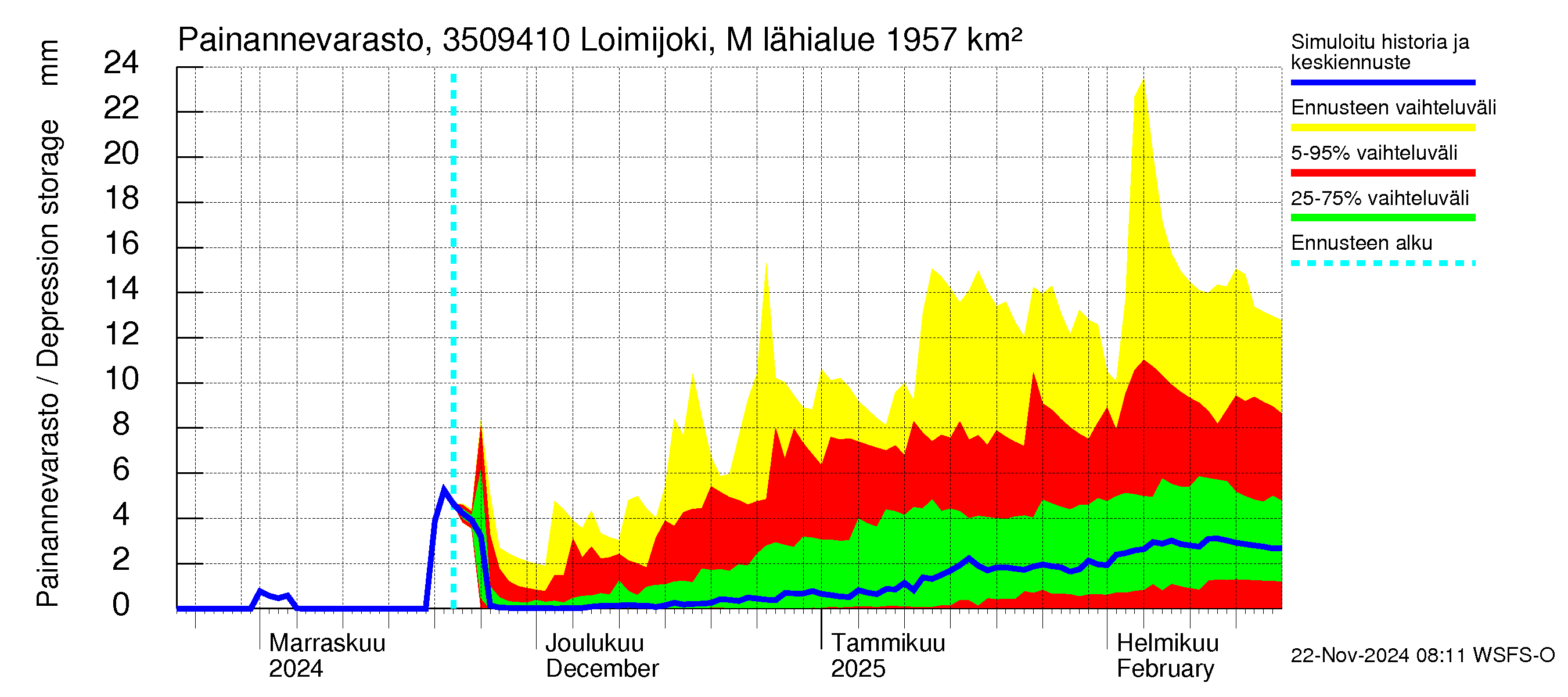 Kokemäenjoen vesistöalue - Loimijoki Maurialankoski: Painannevarasto