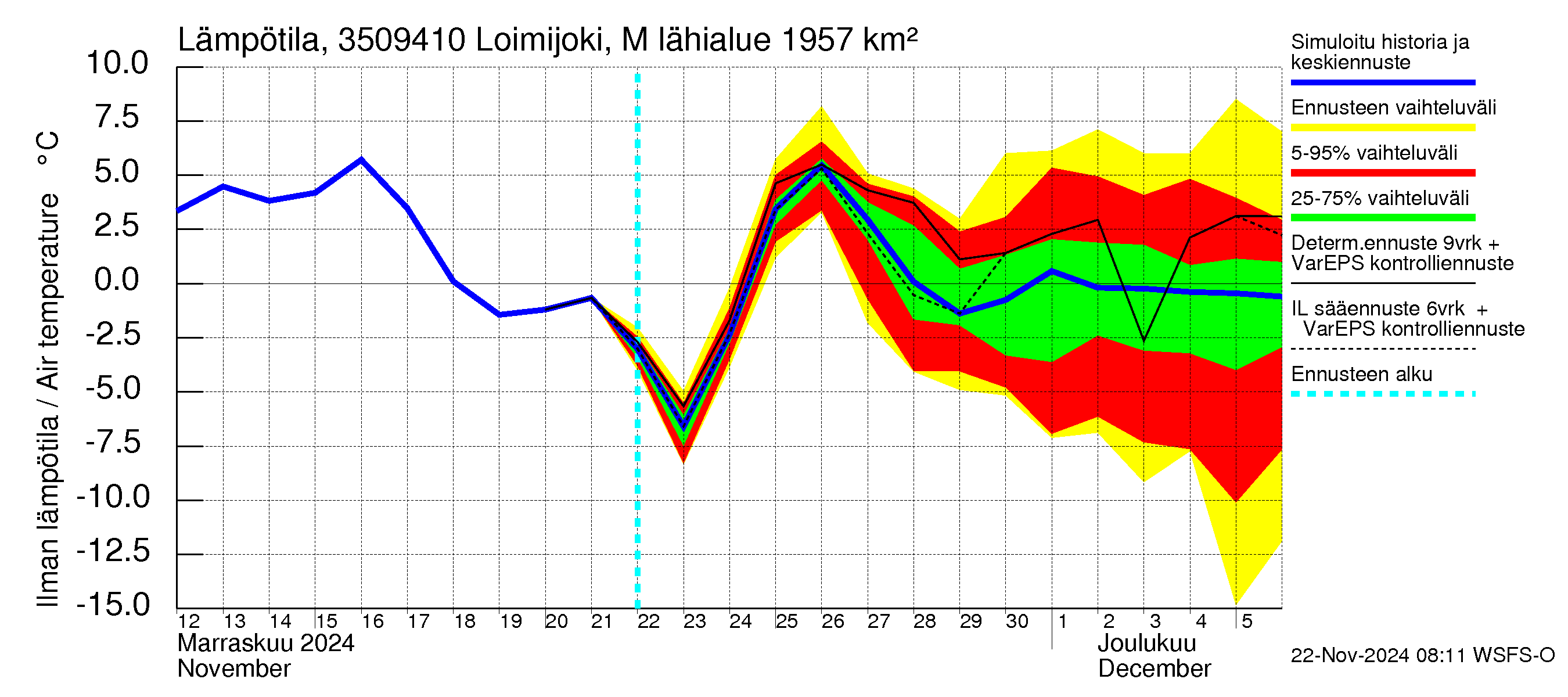 Kokemäenjoen vesistöalue - Loimijoki Maurialankoski: Ilman lämpötila