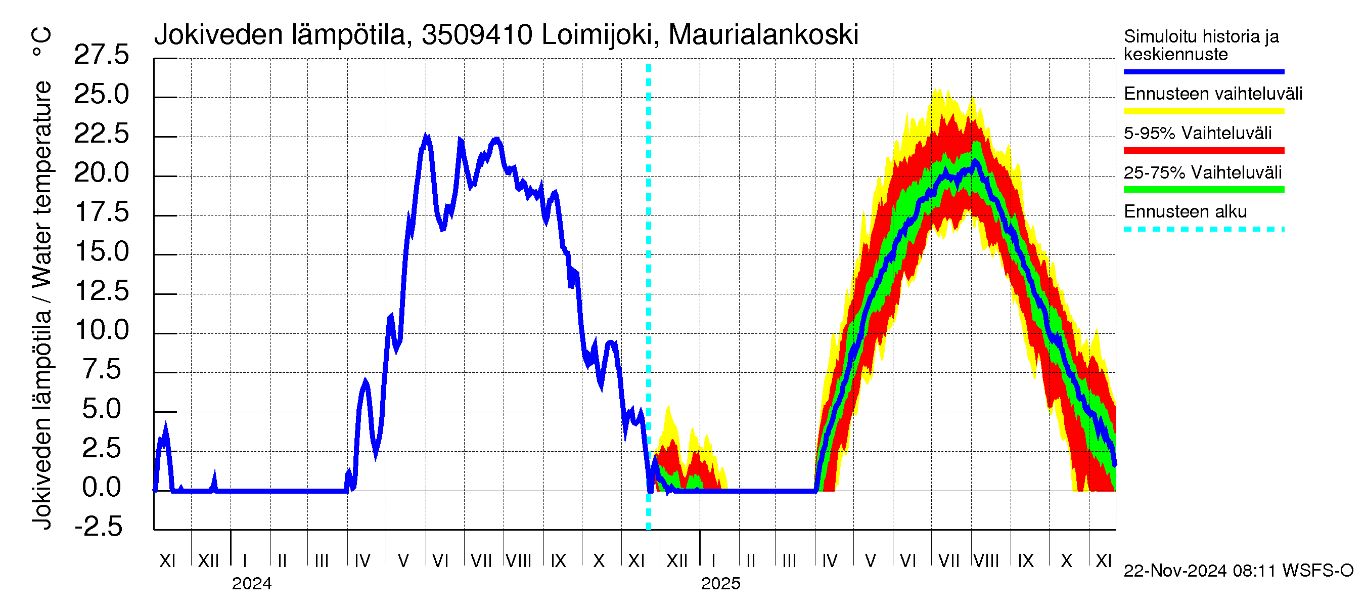 Kokemäenjoen vesistöalue - Loimijoki Maurialankoski: Jokiveden lämpötila