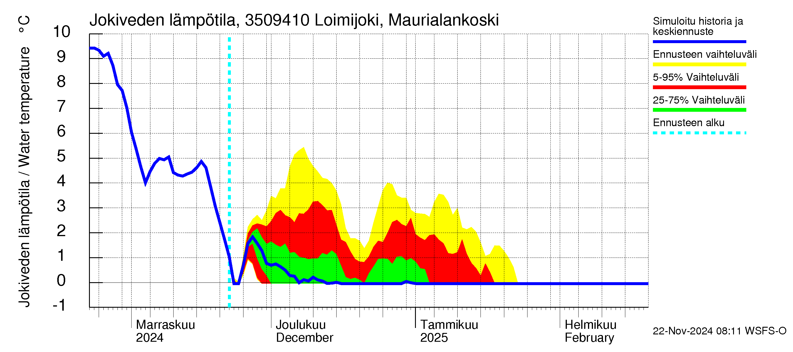 Kokemäenjoen vesistöalue - Loimijoki Maurialankoski: Jokiveden lämpötila